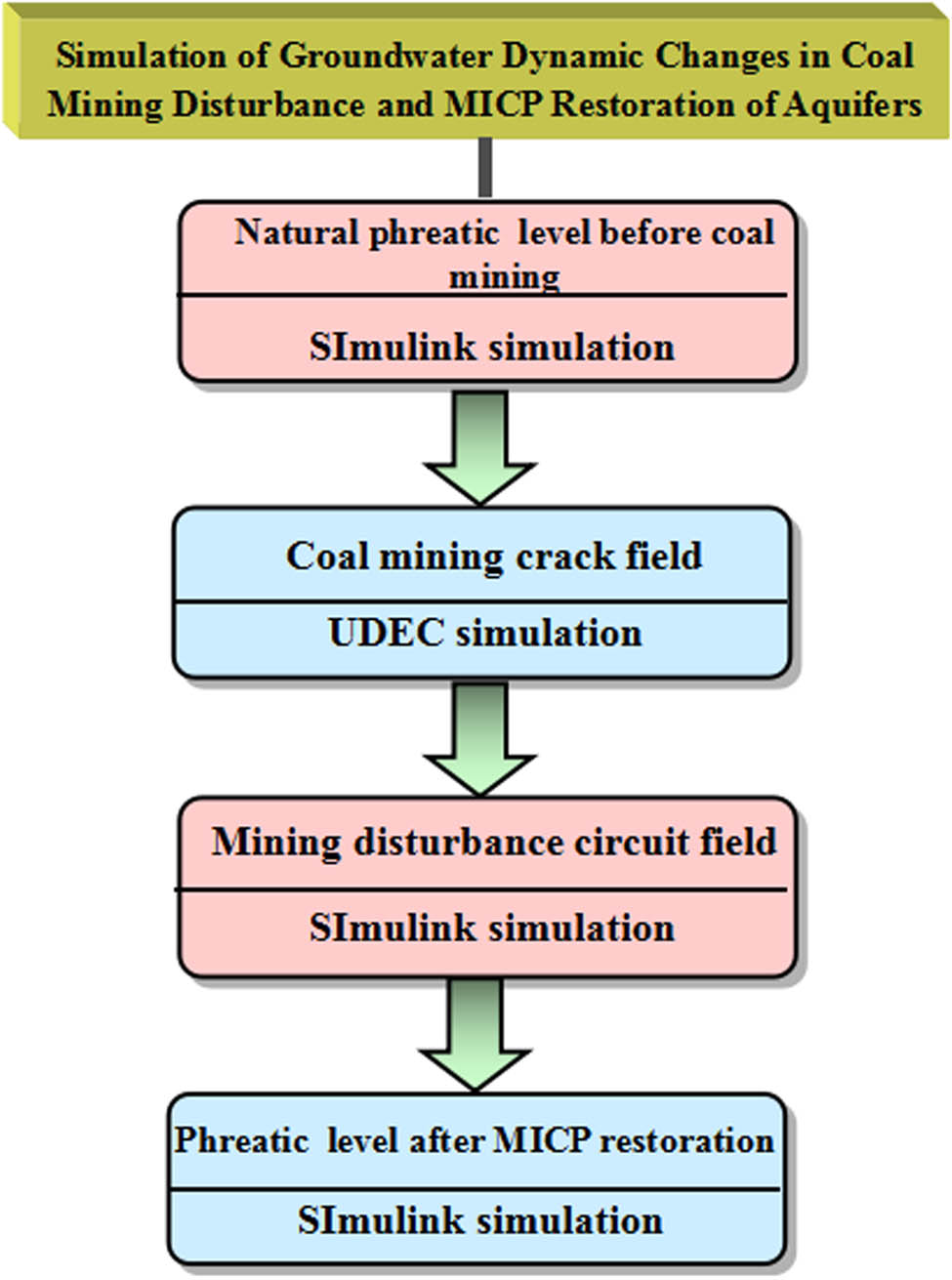 Figure 11 
                        Simulation flow of synchronous operation.
                     