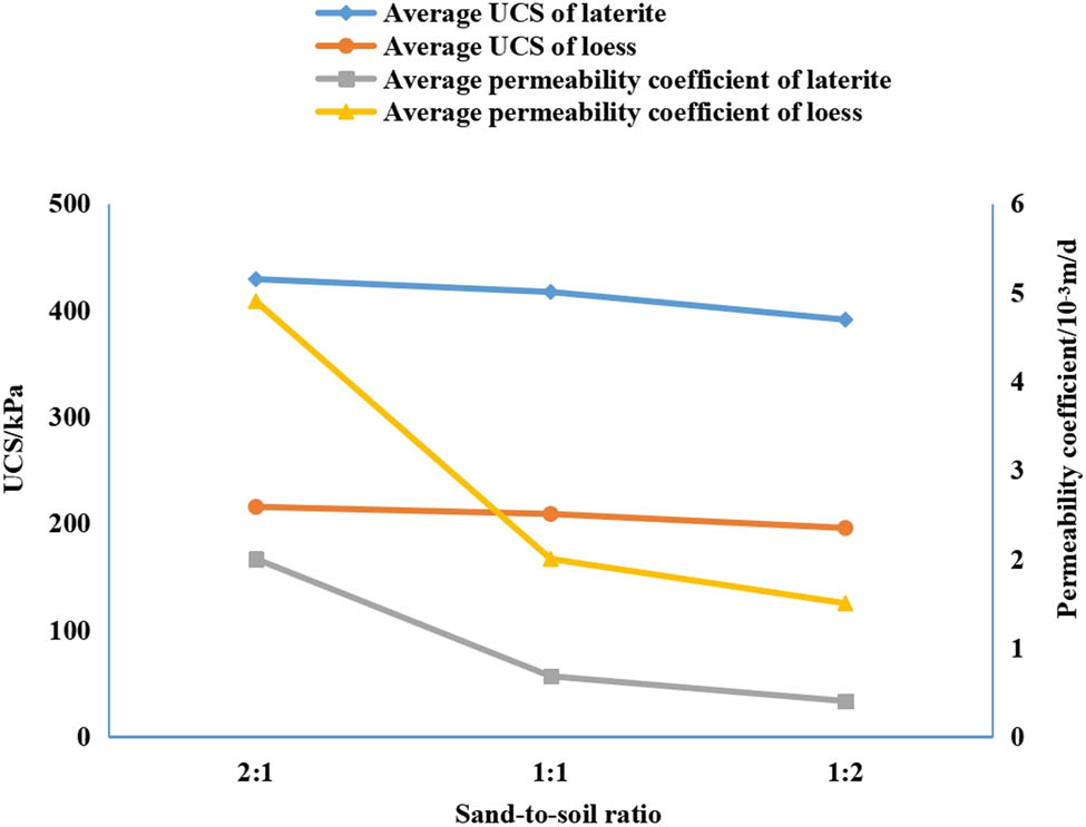 Figure 12 
                        Characteristic change curves for different fillings.
                     