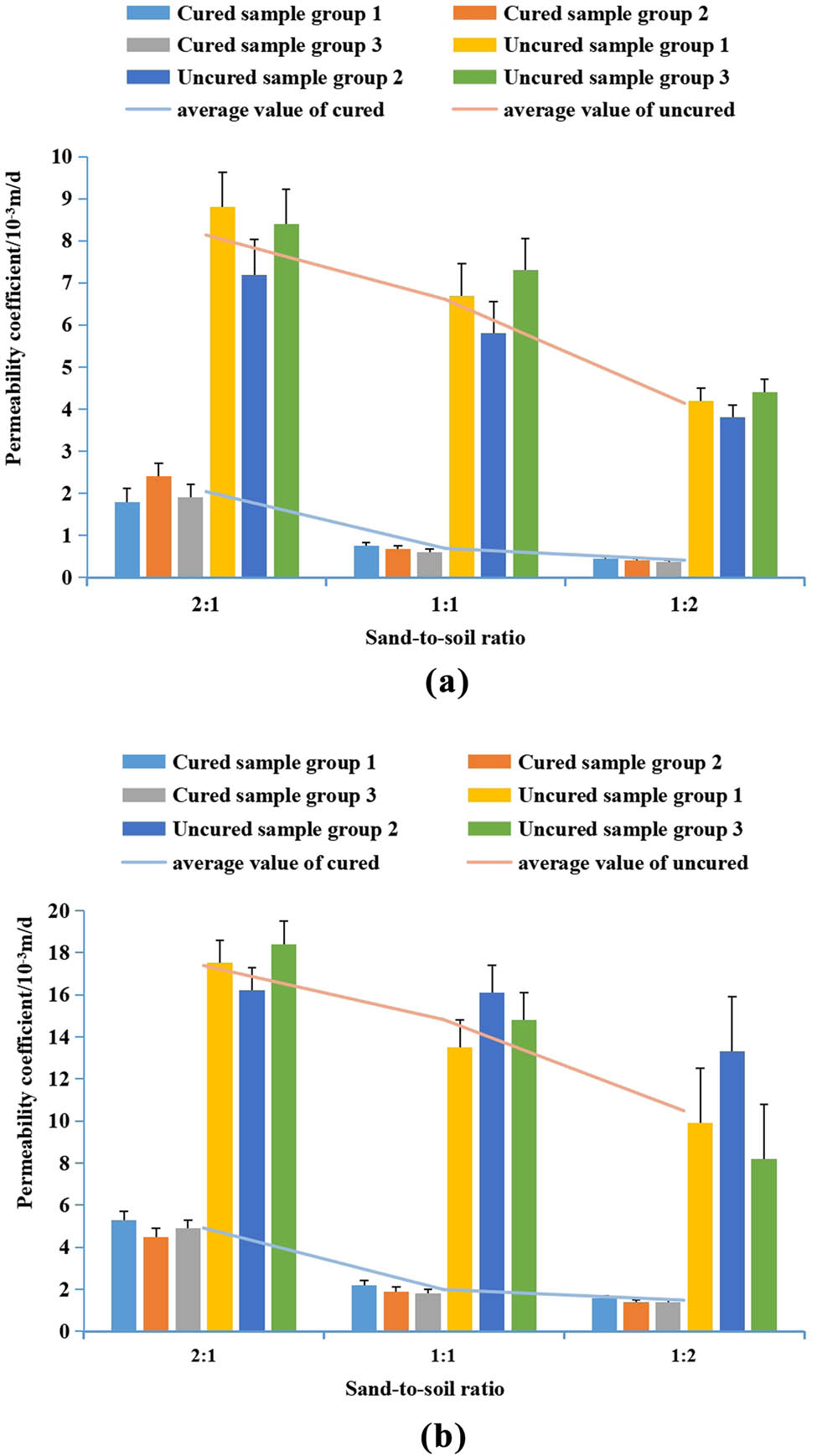 Figure 17 
                  Permeability coefficient of microbial solidification with different filling ratios: (a) Baode laterite and (b) Lishi loess.
               