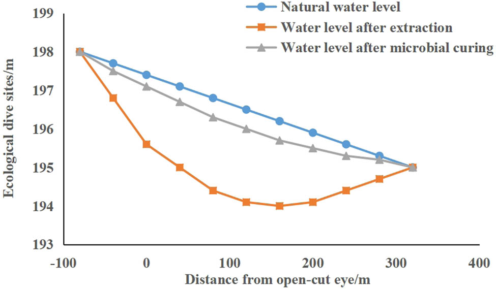 Figure 20 
                     Results of the numerical simulation of the water level in the Salawusu Formation.
                  