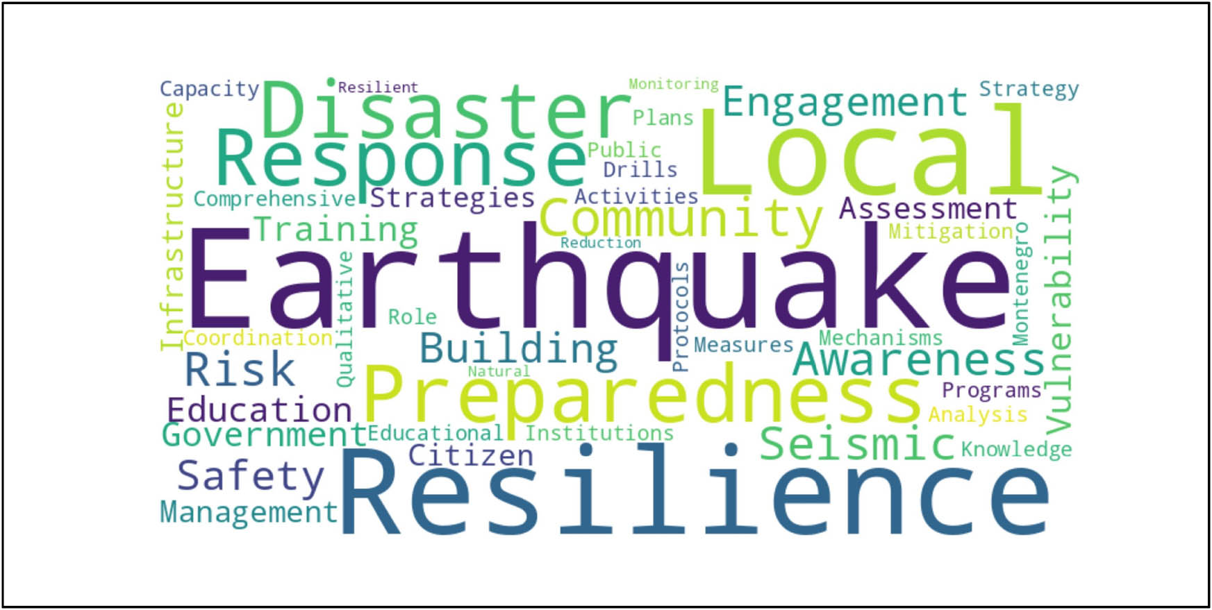 Figure 2 
               Visual representation of predominant themes in the study of seismic resilience and local preparedness in Montenegro.
            