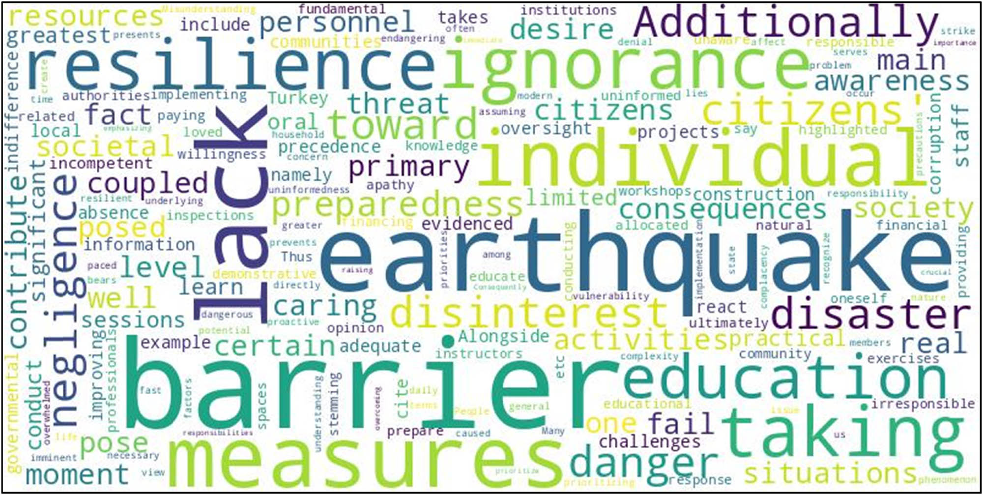 Figure 6 
                  Word cloud analysis of key themes in primary obstacles to implementing resilience measures in response to earthquake.
               