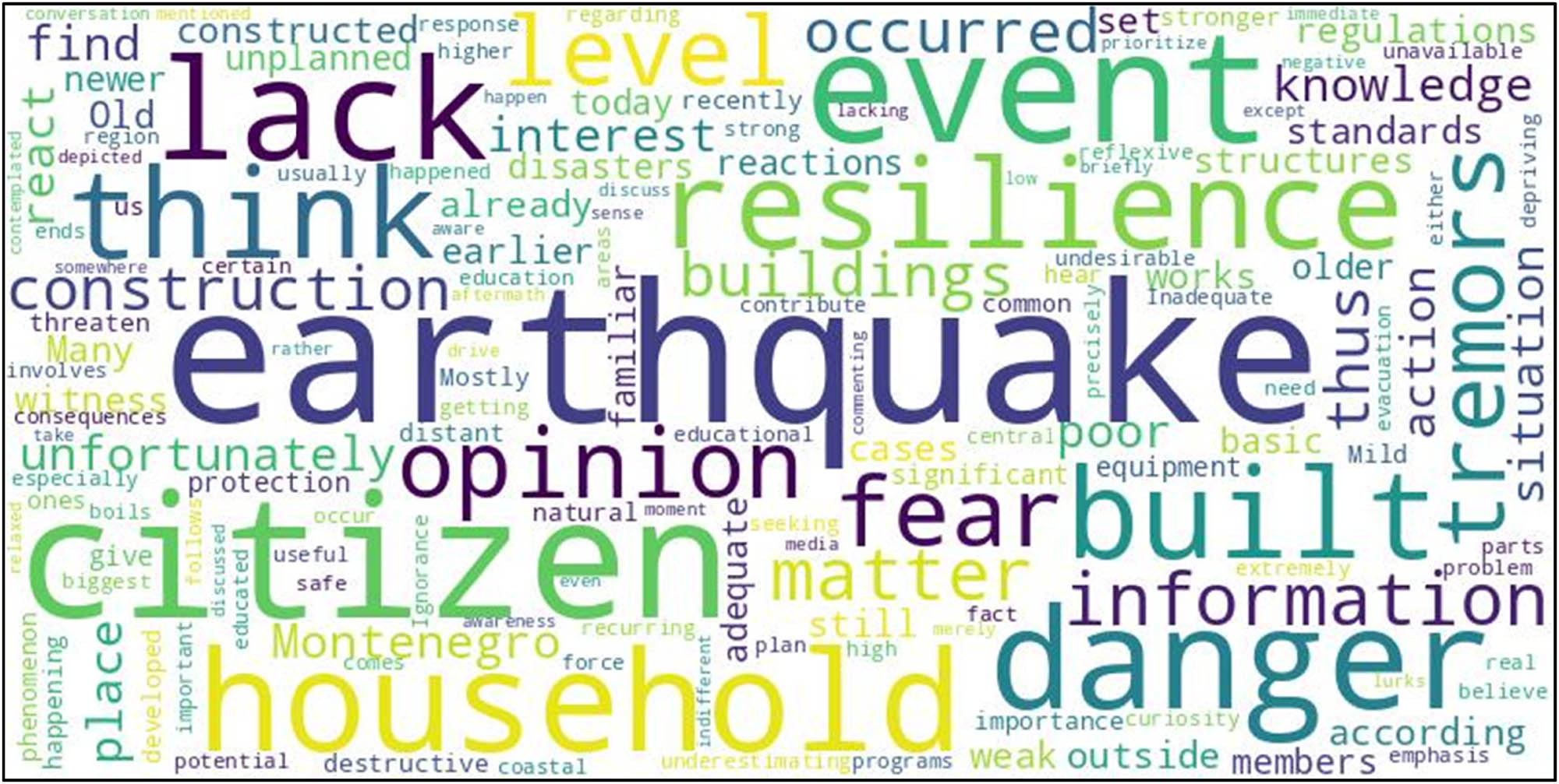 Figure 9 
                  Word cloud analysis of key themes in resilience level of households in Montenegro in responding to earthquake disasters.
               