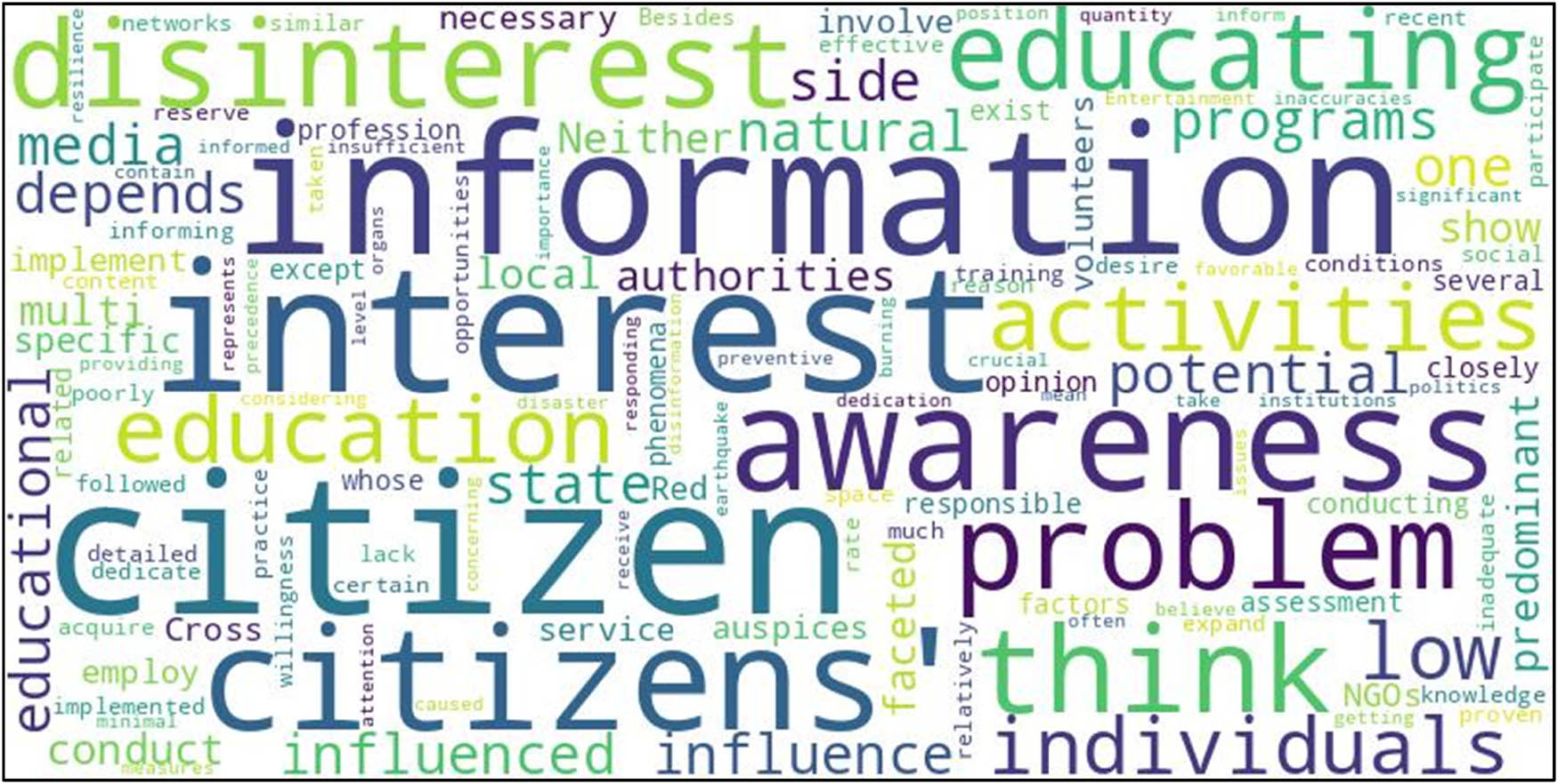 Figure 14 
                  Word cloud analysis of key themes in strategies to enhance citizens’ resilience in responding to earthquakes by local self-governments.
               
