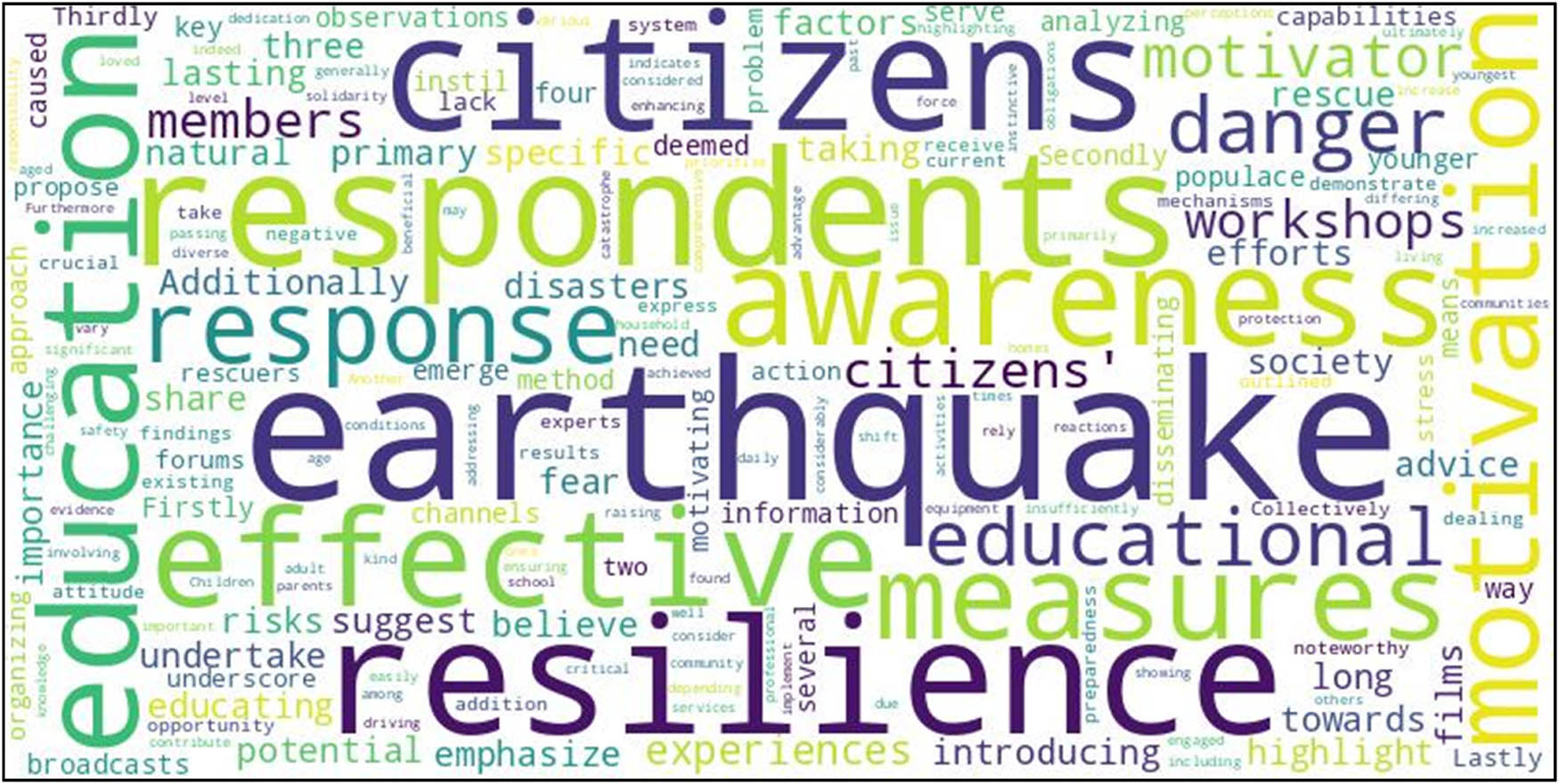 Figure 15 
                  Word cloud analysis of key themes in the evaluation of factors influencing citizens’ motivation for resilience measures in earthquake disasters.
               