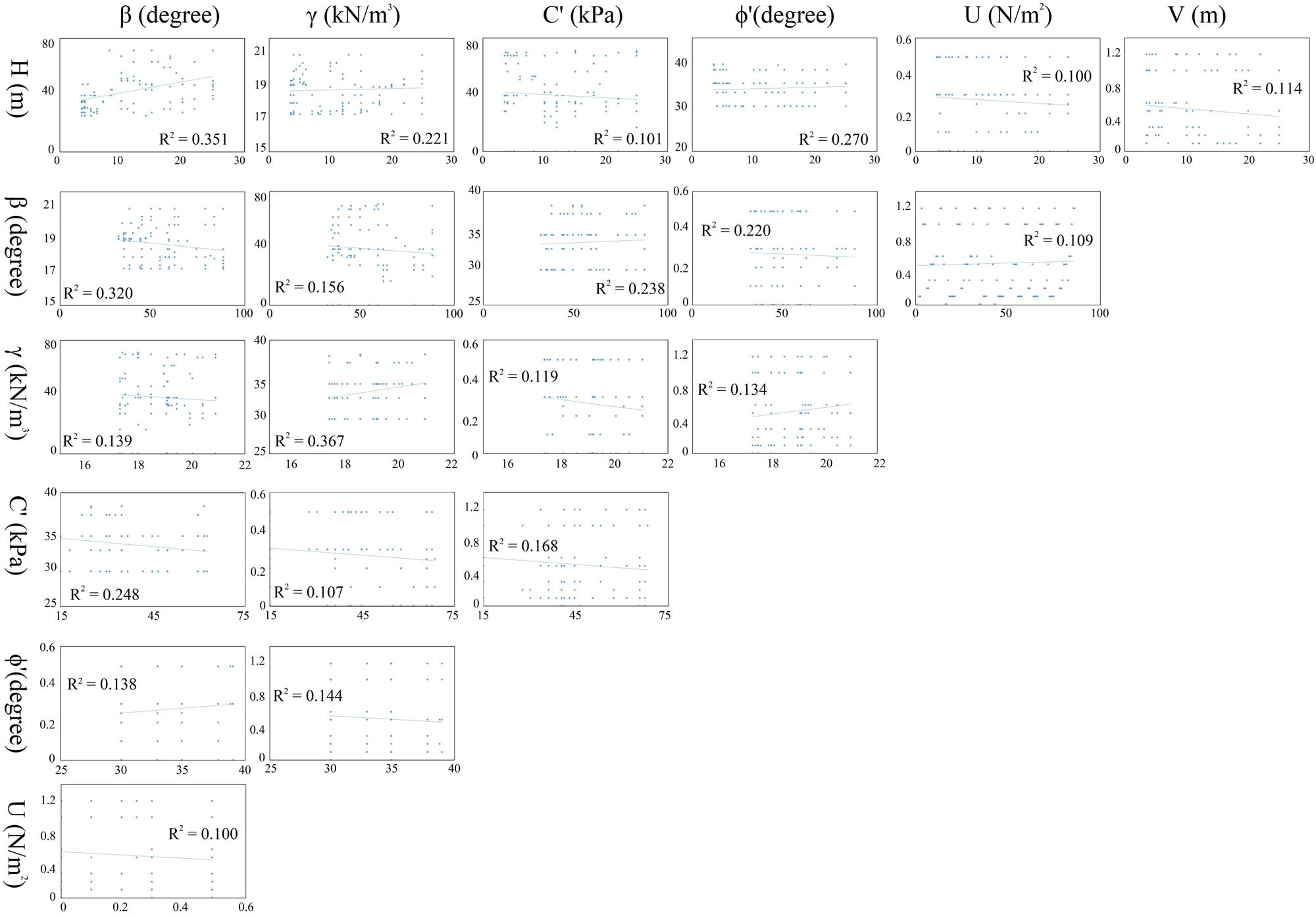 Figure 5
The scatterplot for input data used in this study.