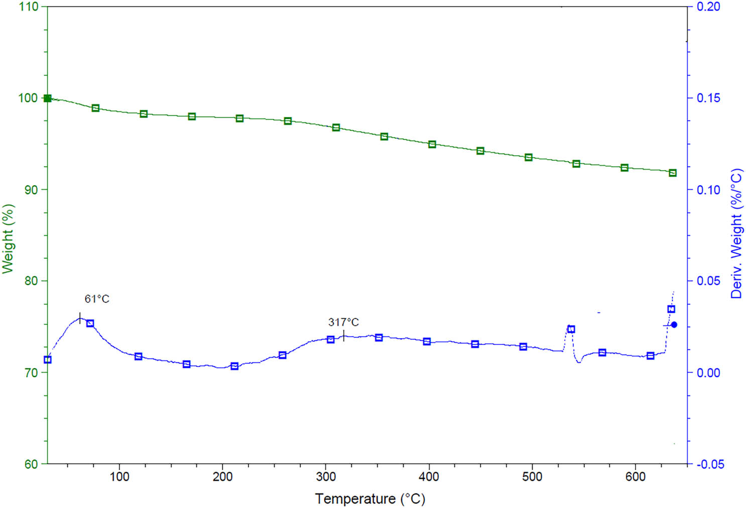 Figure 4
Thermogram (TGA) for investigated soil samples (weight in %) – upper curve, (deriv. weight in %) – lower curve.