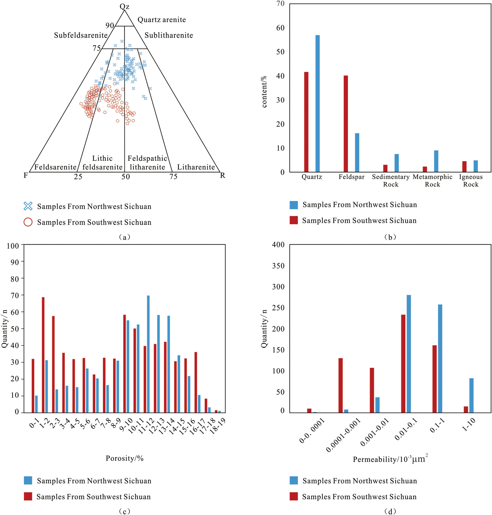 Figure 2 
                  Reservoir petrological characteristics and statistical chart of porosity and permeability of the Shaximiao Formation in western Sichuan Basin: (a) point plot of reservoir sandstone in the Shaximiao Formation in the Sichuan region, (b) statistical chart of mineral components in the Shaximiao Formation reservoirs in the Sichuan region, (c) porosity and permeability statistical chart for the southwestern Sichuan region, and (d) porosity and permeability statistical chart for the northwestern Sichuan region.
               