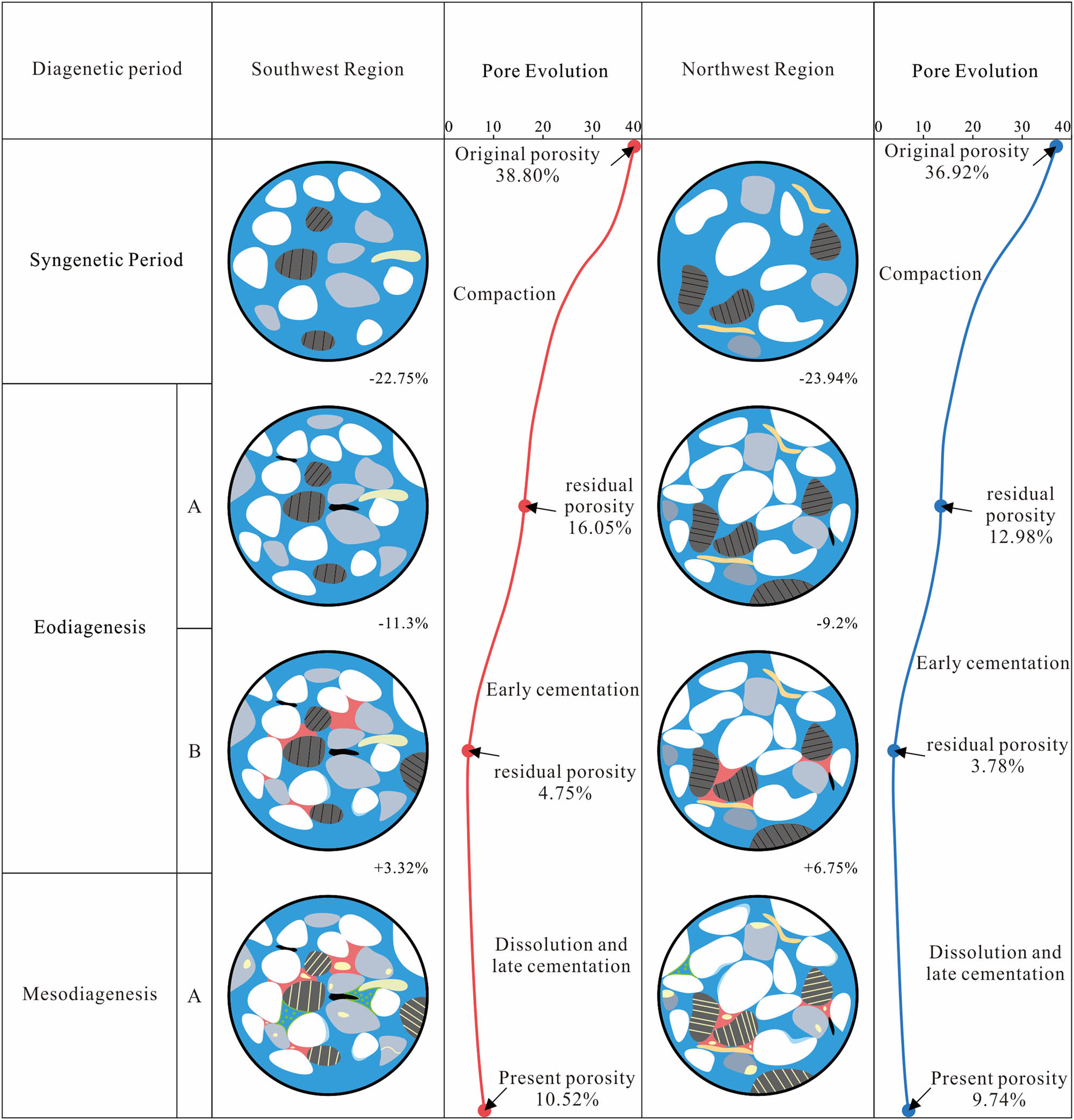 Figure 9 
                  Pore evolution of Shaximiao Formation in western Sichuan Basin.
               