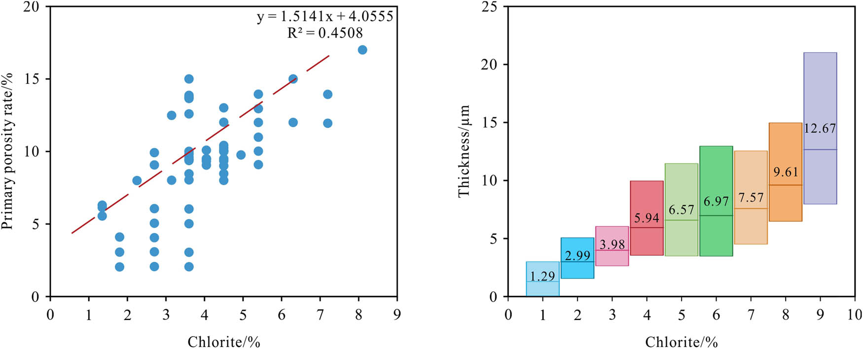 Figure 10 
                  Relationship between chlorite content and primary pore and chlorite envelope thickness.
               