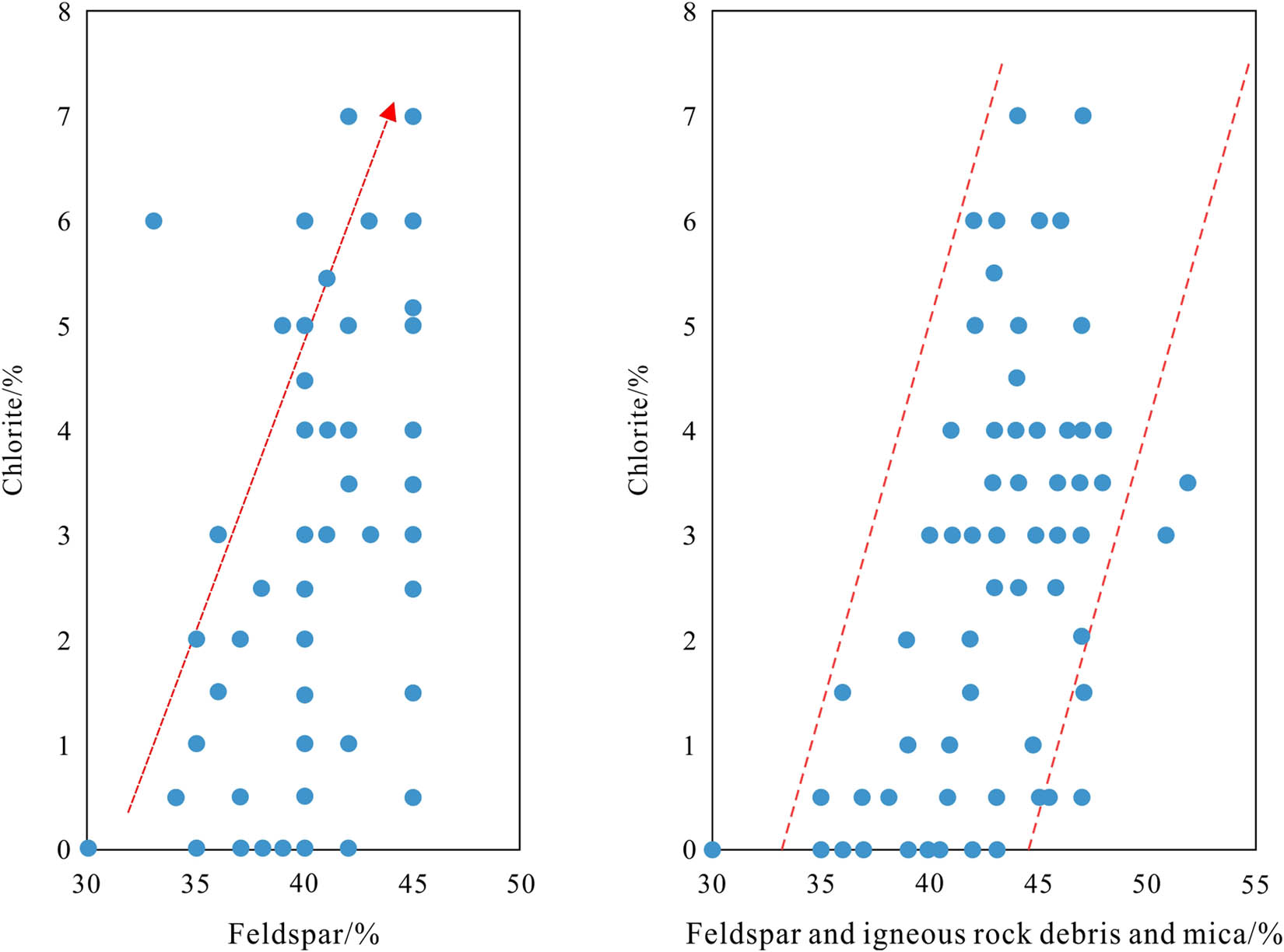 Figure 12 
                  Relationship between chlorite and other components of the Shaximiao Formation in the western Sichuan area.
               