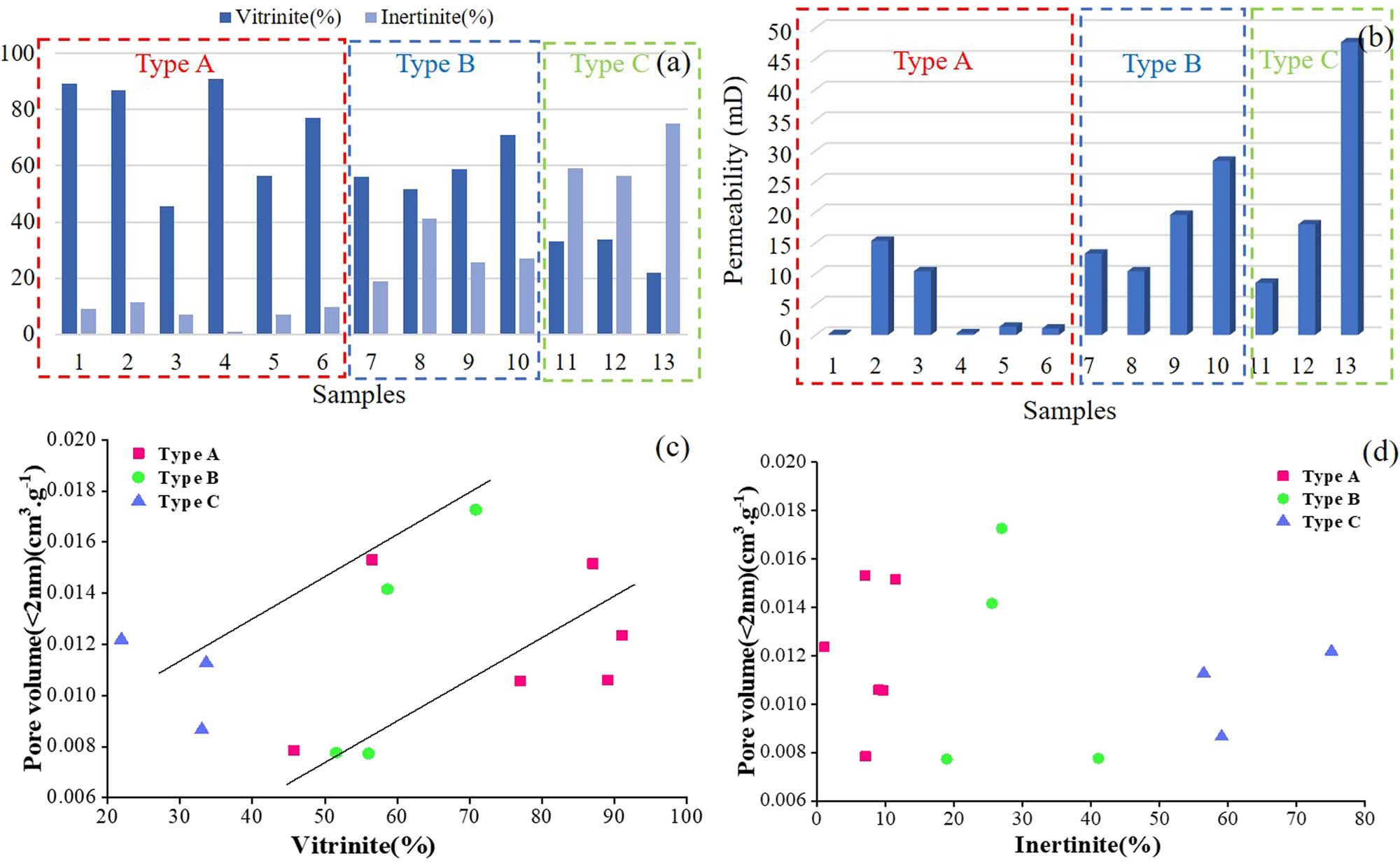 Figure 7 
                     Vitrinite and inertinite content of different samples (a), permeability data (b), and the relationship between micropore volume and submicroscopic components (c and d).
                  