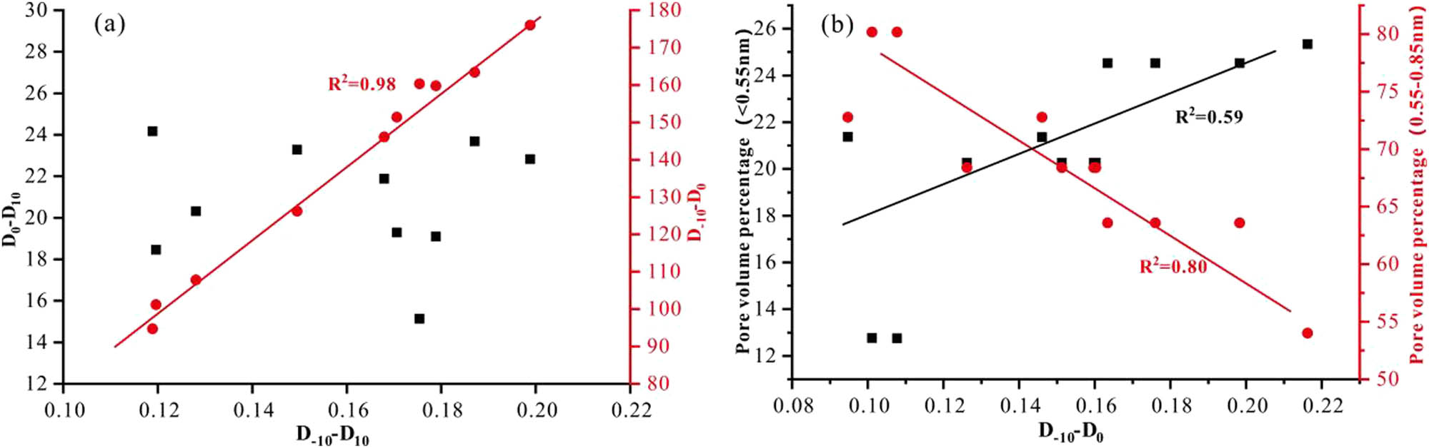 Figure 13 
                     Relationship between multi-fractal and pore structure parameters. Plots of D
                        ‒10 – D
                        10 and D
                        0 – D
                        10 (a), the relationship between D
                        ‒10 – D
                        0 and pore structure parameters (b).
                  