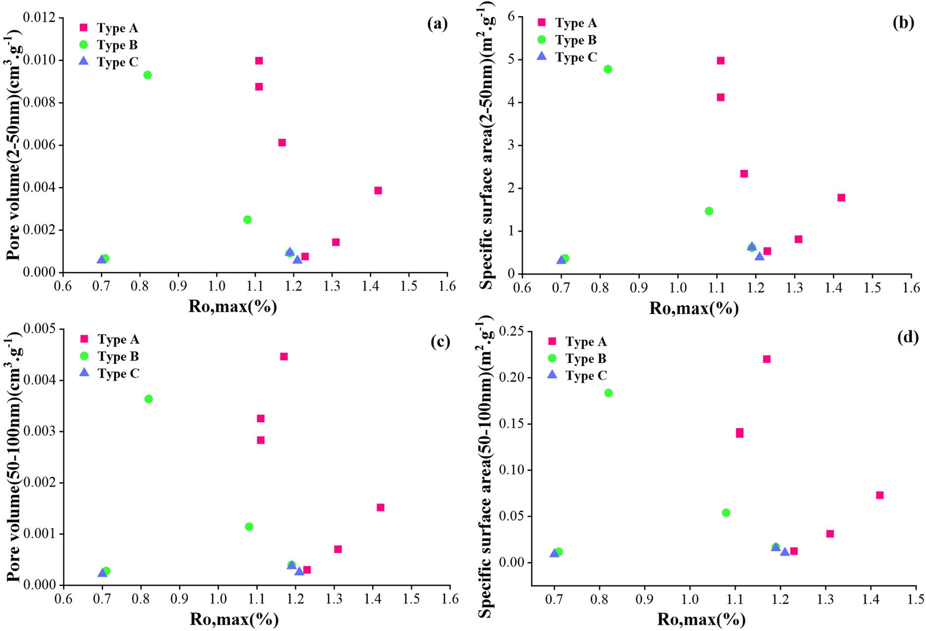 Figure 16 
                     Relationship between mesopore volume and R
                        o, max. Crossplots of R
                        o, max and pore volume (a, c) and crossplots of R
                        o, max and specific surface area (b, d).
                  