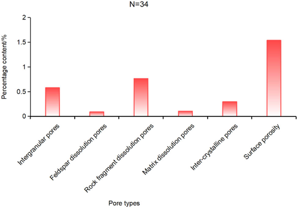 Figure 5
Distribution map illustrating the frequency of various pore types in the Shan-1 reservoir.