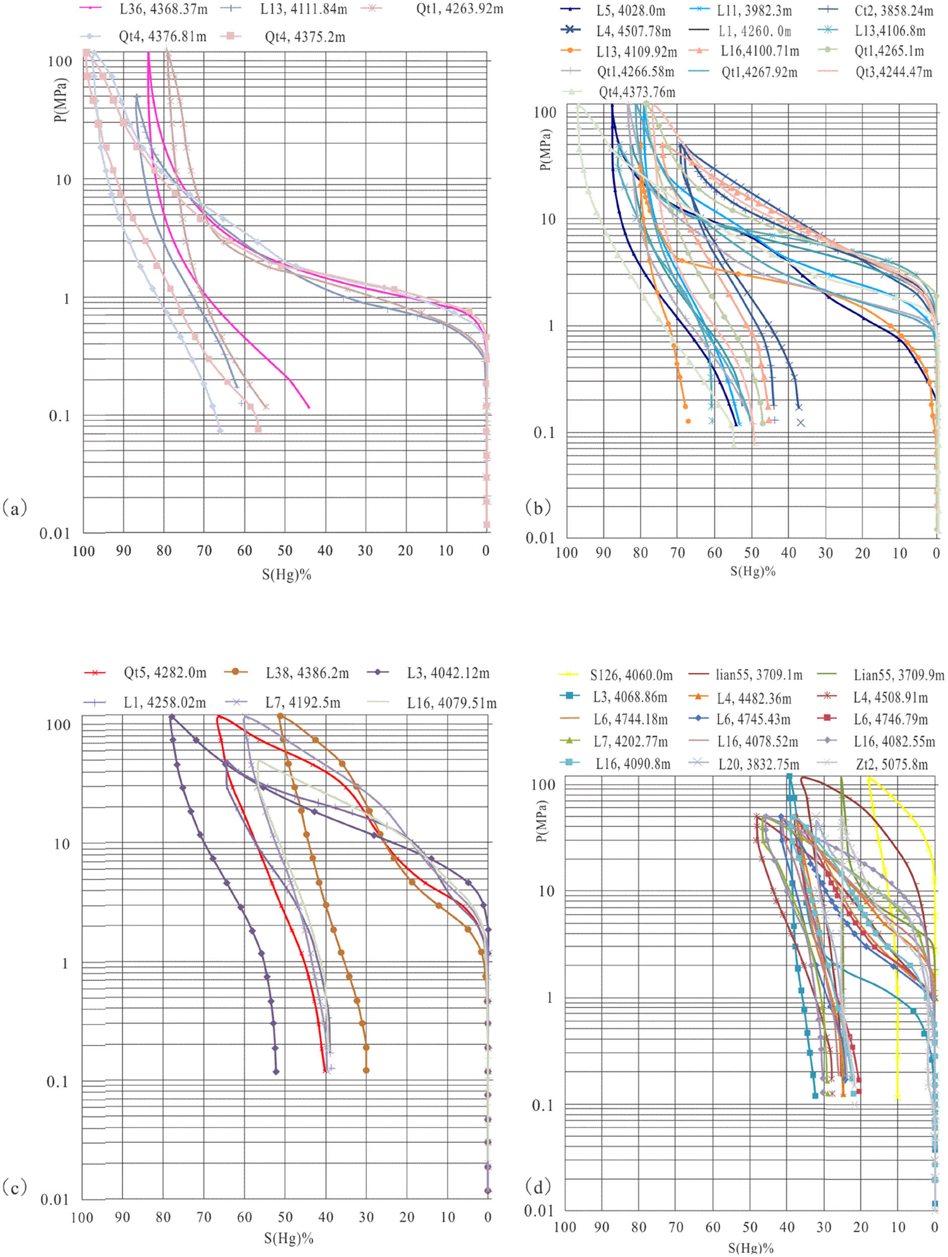Figure 10
Characteristics of MICP in the Shan-1 reservoir in the Longdong area. (a) Type I pore structure; (b) Type II pore structure; (c) Type III pore structure; and (d) Type IV pore structure.