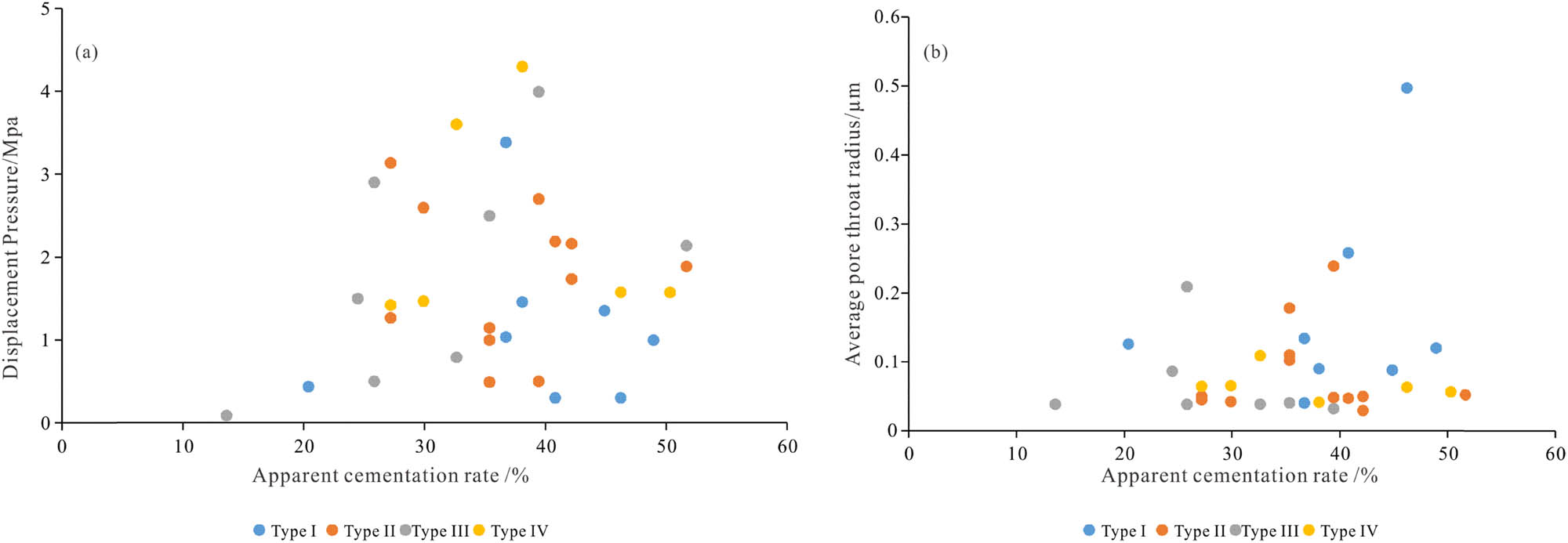 Figure 15
Correlation between pore structure parameters and effective cementation rate in the Shan-1 reservoir of the Longdong area. (a) the apparent cementation rate and displacement pressure of different pore structures; (b) the apparent cementation rate and average pore radius of different pore structures.