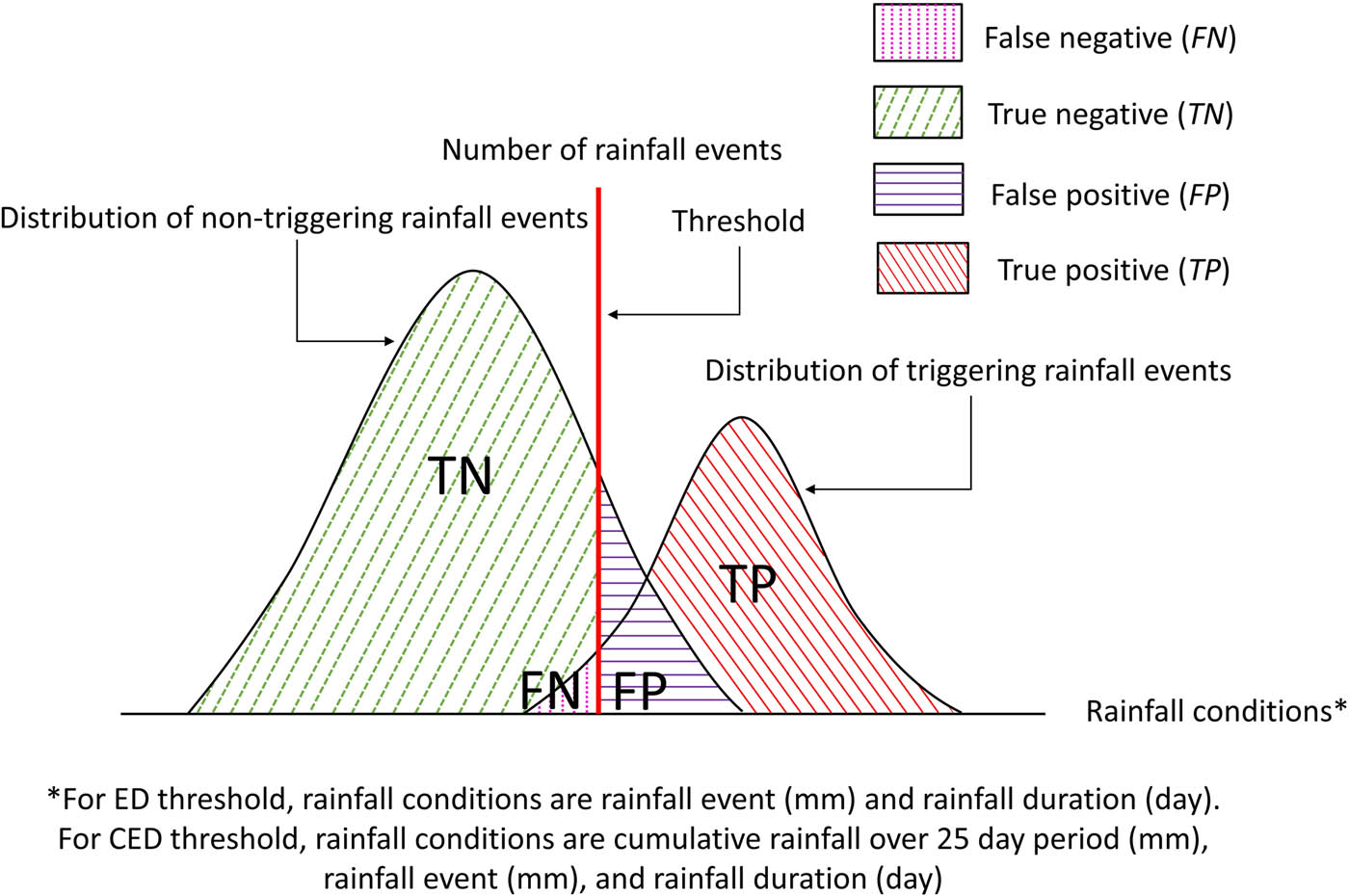Figure 3 
               The distribution chart of landslide-triggering and non-triggering rainfall events and the threshold produced a contingency matrix comprising four scenarios: TP, TN, FP, and FN.
            