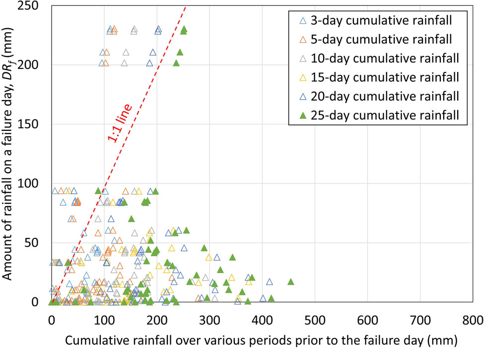 Figure 6 
                  Rainfall depth on a failure day is plotted against various CR depths before the failure day.
               