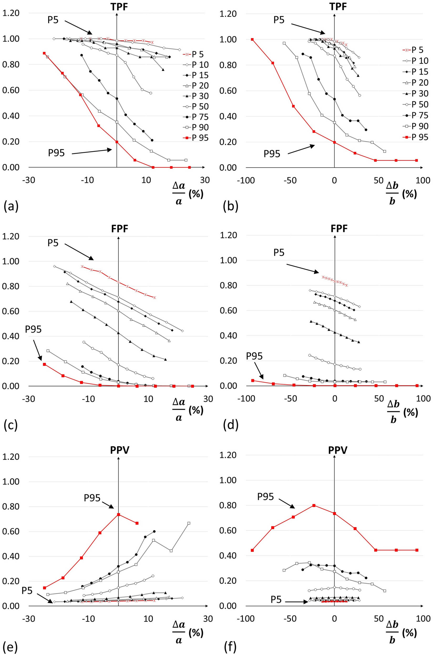 Figure 8 
                  The EDP thresholds returned variations in three skill scores over nine exceedance probabilities and over the range of uncertainty of threshold parameters a and b. The charts show the variation at all probability levels for threshold parameters a and b in the TPF ((a) and (b), respectively), the FPF ((c) and (d), respectively), and the PPV ((e) and (f), respectively).
               
