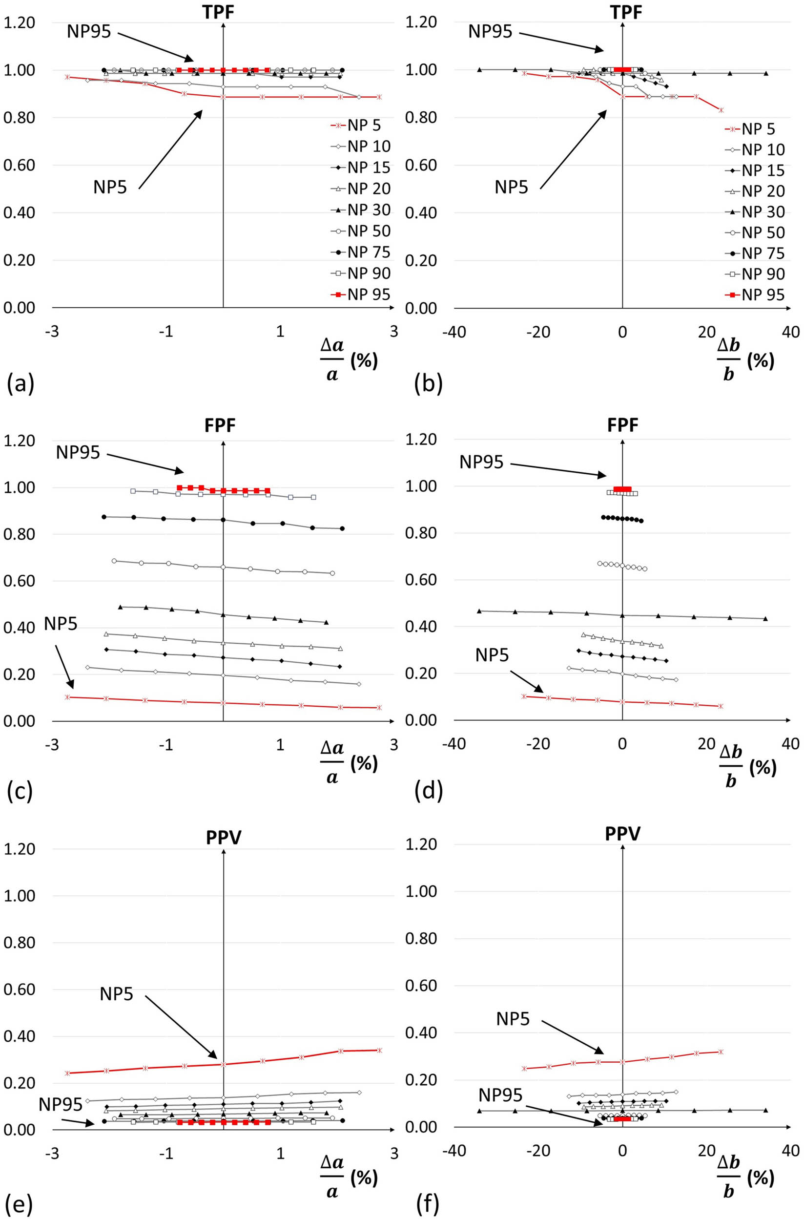 Figure 11 
                  The charts show the variations in the TPF ((a) and (b)), FPF ((c) and (d)), and PPV ((e) and (f)) returned from C-EDN thresholds over nine exceedance probabilities and the range of uncertainty of threshold parameters a and b.
               