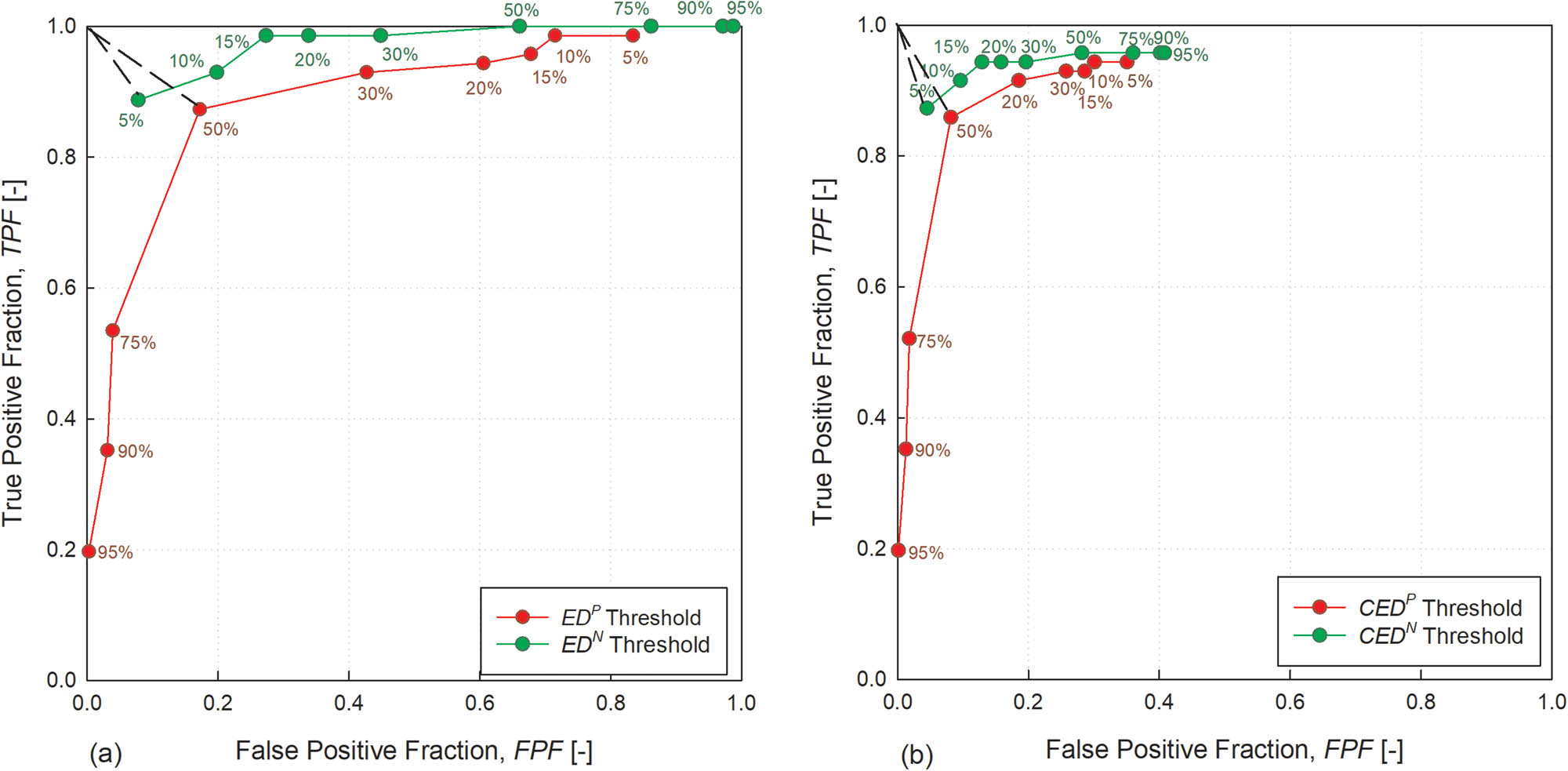 Figure 12 
               ROC curves. (a) ROC curves were generated from the EDP threshold (red line) and the EDN threshold (green line). (b) ROC curves were generated from the CEDP threshold (red line) and the CEDN threshold (green line).
            