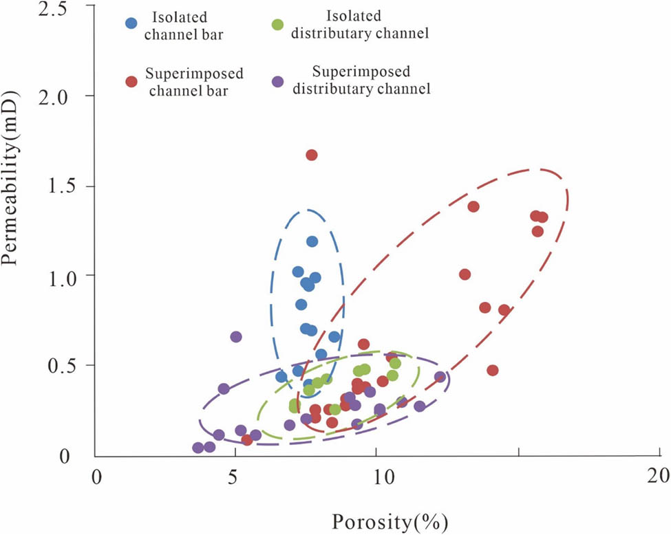 Figure 12 
                     The physical characteristics of different sedimentary facies in Shanxi Formation–Lower Shihezi Formation first member in the study area.
                  