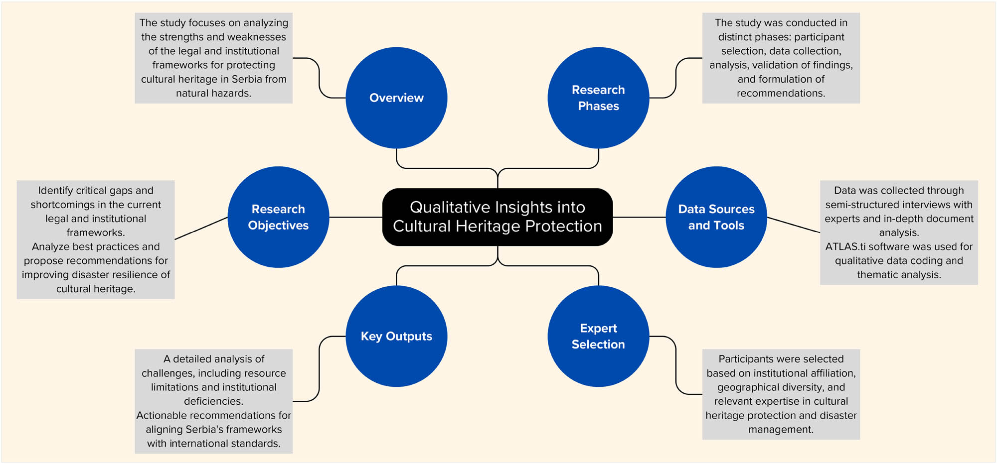 Figure 2 
               The methodological framework of the study: key phases, objectives, and data sources.
            