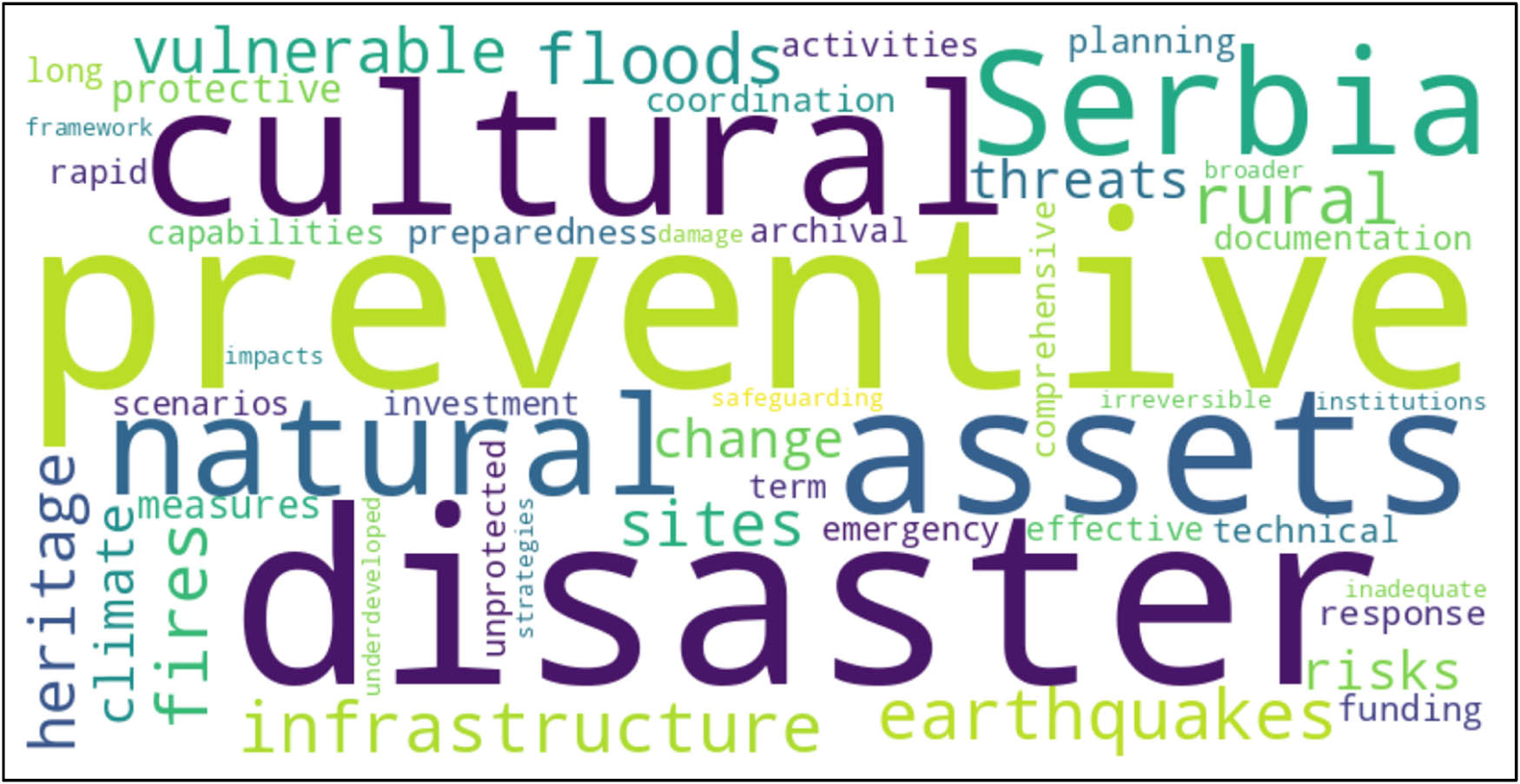 Figure 4 
                  Visualization of key term frequencies in respondents’ answers concerning the vulnerability of cultural heritage to natural hazards.
               