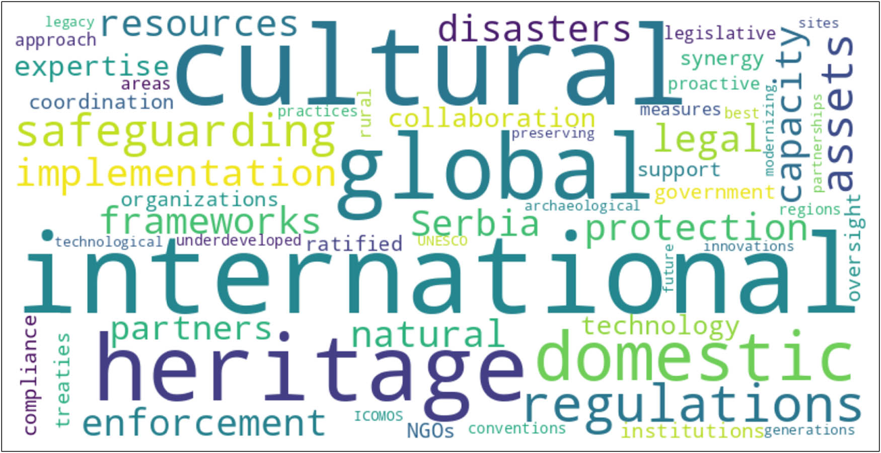 Figure 5 
                  Visualization of key term frequencies in respondents’ answers concerning domestic and international ratified regulations on the protection of cultural assets.
               