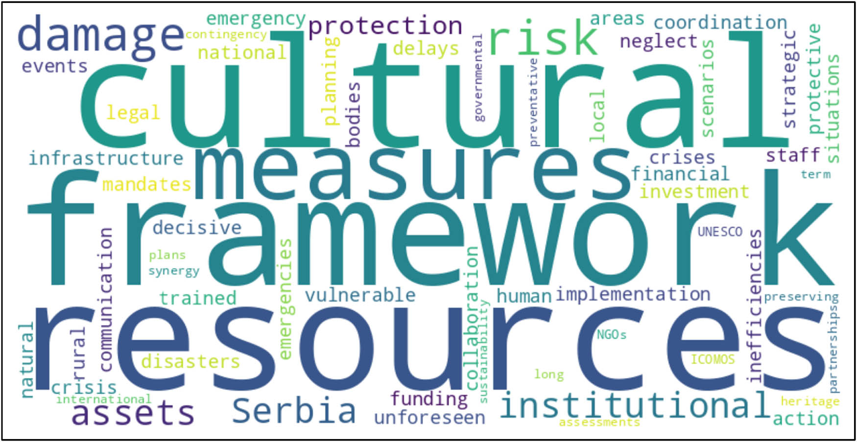 Figure 6 
                  Visualization of key term frequencies in respondents’ answers concerning the adequacy of the institutional framework for the protection of cultural property in the Republic of Serbia.
               