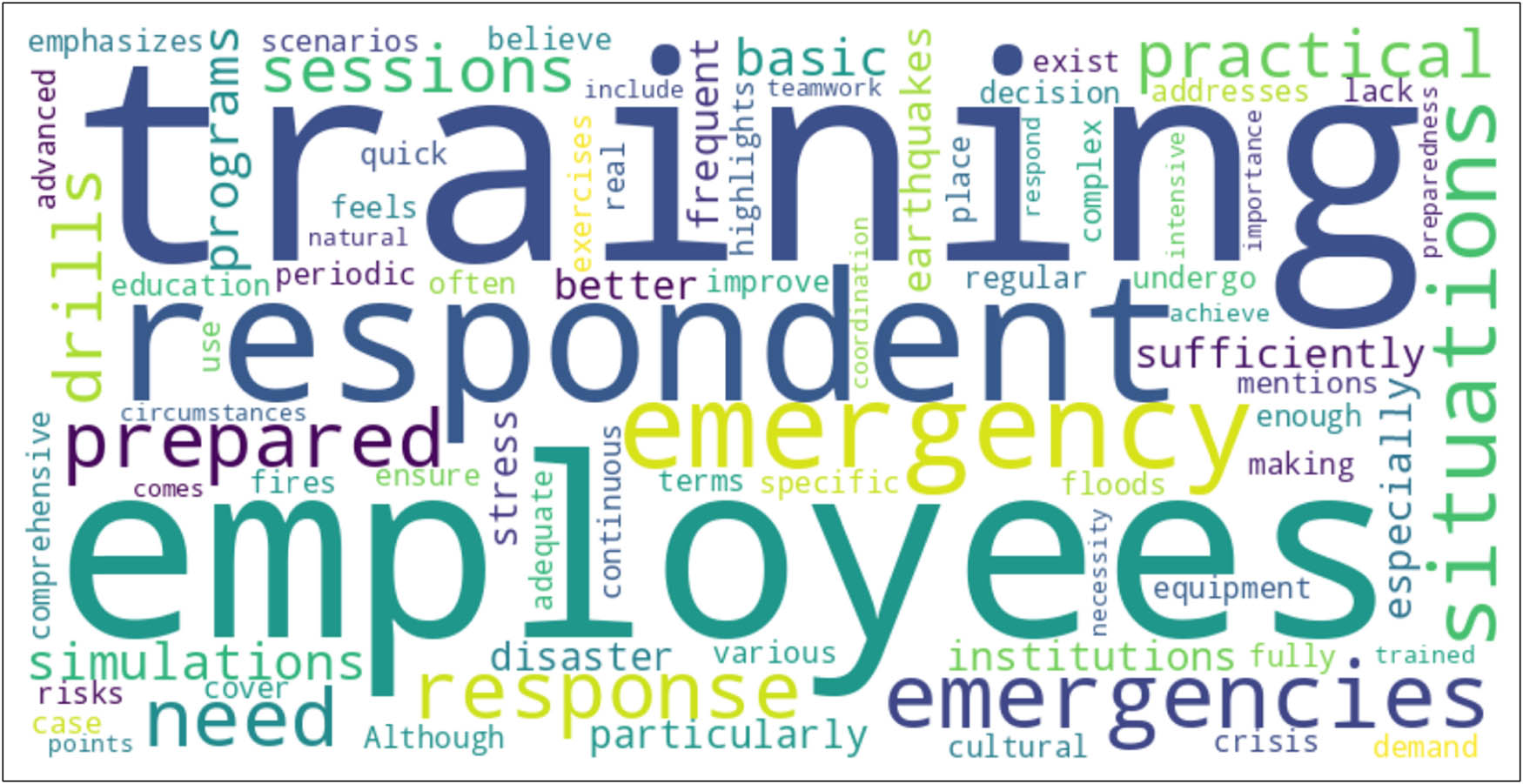 Figure 7 
                  Visualization of key term frequencies in respondents’ answers concerning the employee preparedness for responding to natural hazards.
               