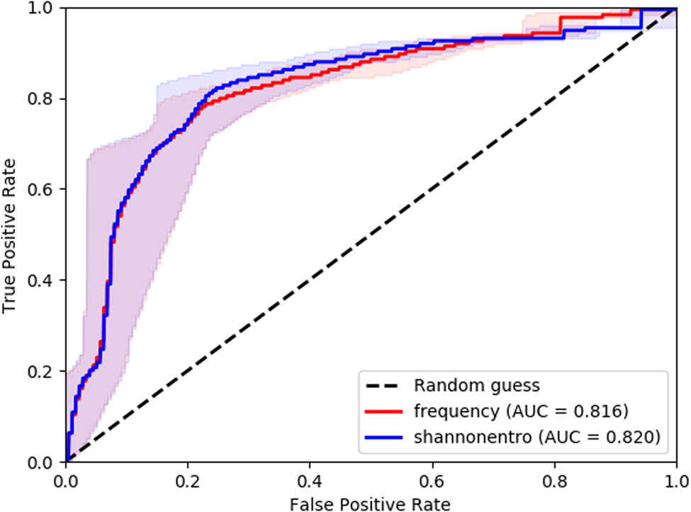 Figure 5
ROC curve for FR and SE models.