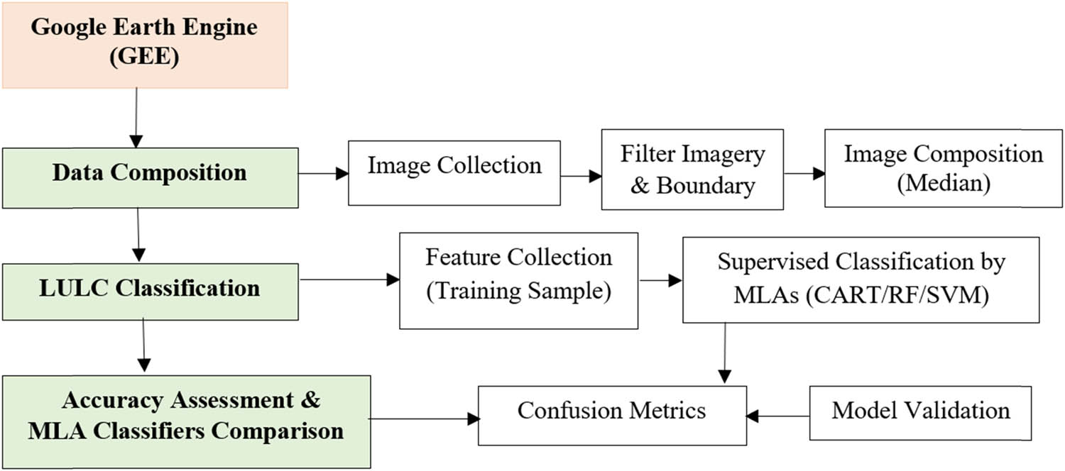 Figure 2
Comprehensive methodological workflow depicting data acquisition and preprocessing steps, implementation of ML algorithms, and accuracy assessment and validation procedures.