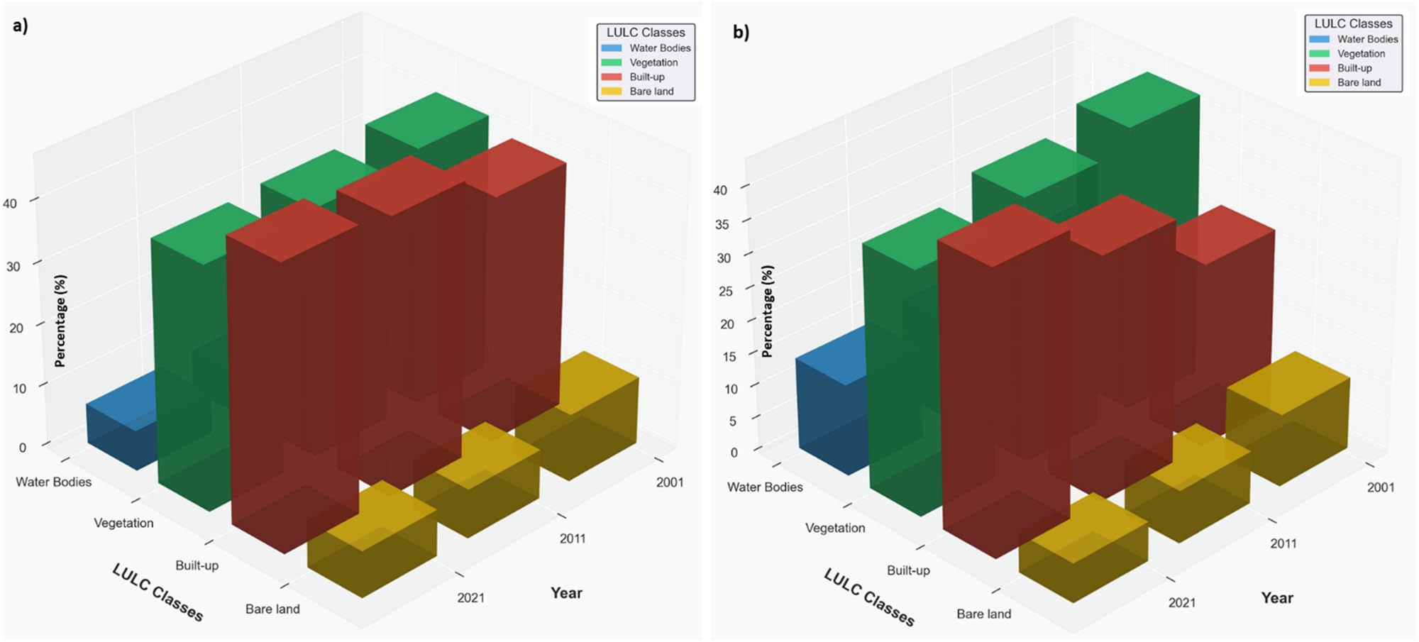 Figure 5
Categorical LULC change percentages (2001–2021) showing (a) RCC temporal trends with increasing built-up areas and decreasing natural covers, and (b) CCC changes highlighting rapid urbanization and vegetation loss.