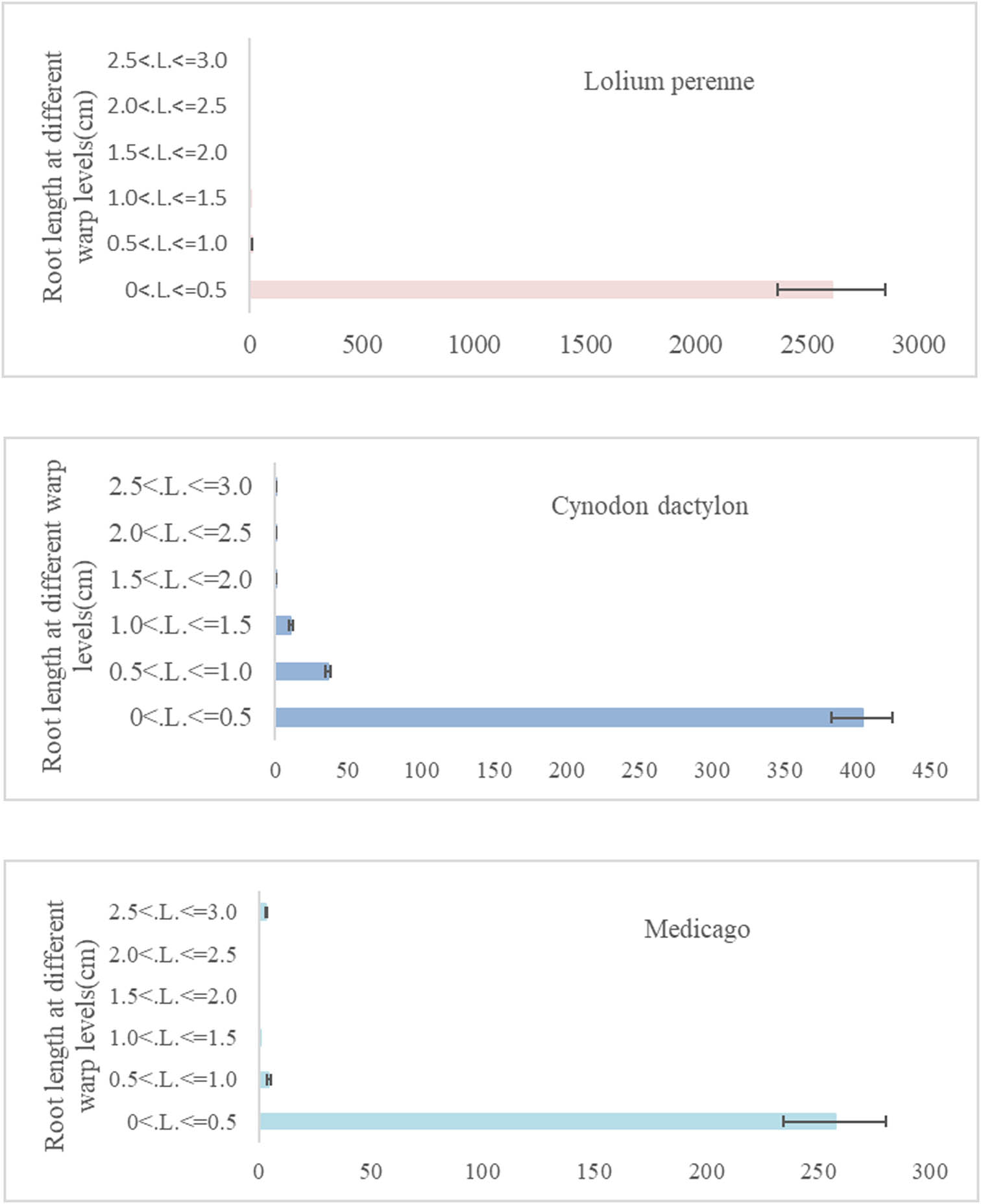 Figure 5 
                  Root length of the herbaceous root system in different diameter ranges.
               
