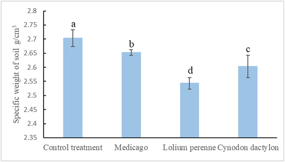Figure 6 
                  Soil specific gravity under the influence of different herbaceous plants.
               