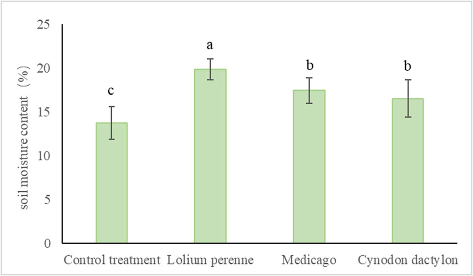 Figure 7 
                  Soil water content under the influence of different herbaceous plants.
               