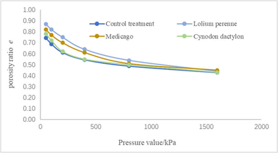 Figure 8 
                  Soil consolidation effect under the influence of different herbaceous plants.
               