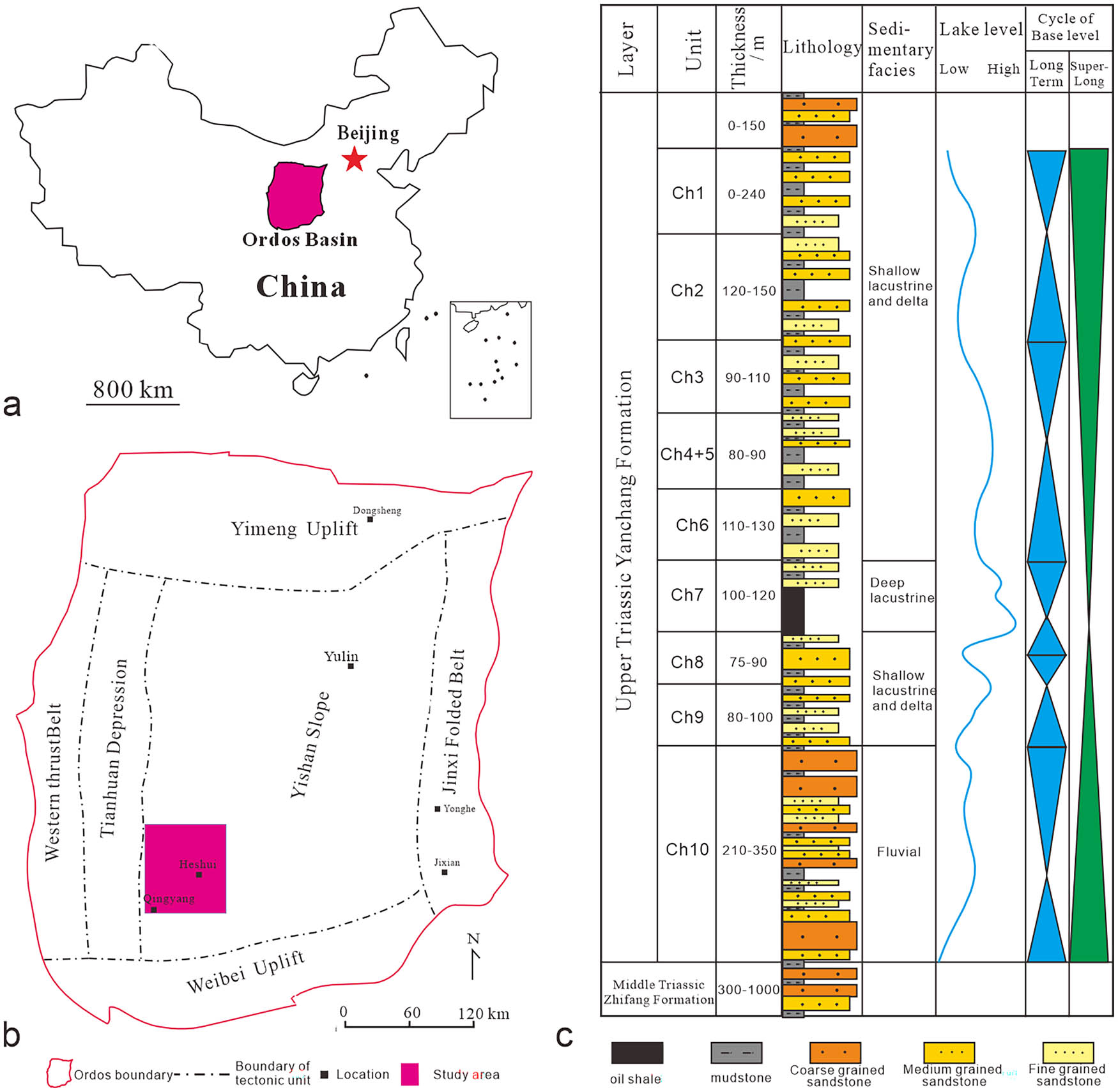 Figure 1
(a) Map showing the location of the Ordos Basin within China. (b) Tectonic division of the Ordos Basin. (c) Sequence stratigraphic column of the Upper Triassic Yanchang Formation in the Ordos Basin. Ch = Chang.