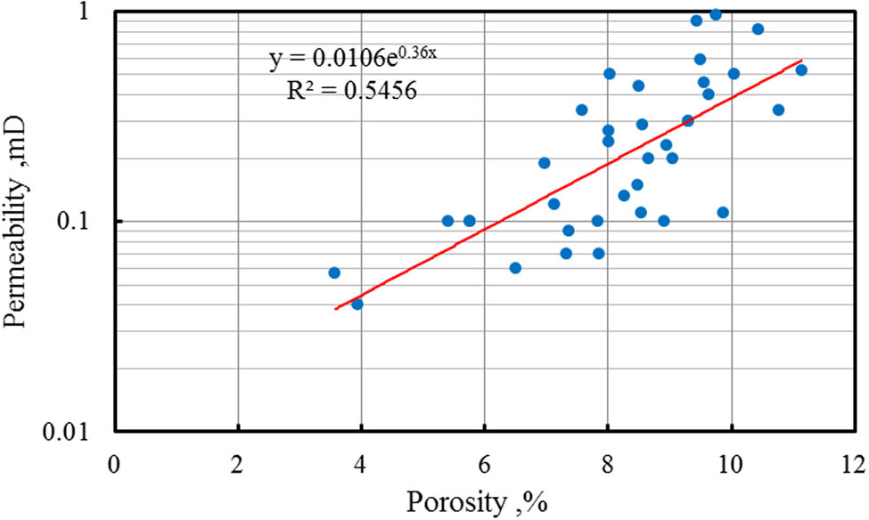 Figure 2
Porosity–permeability correlation plot.