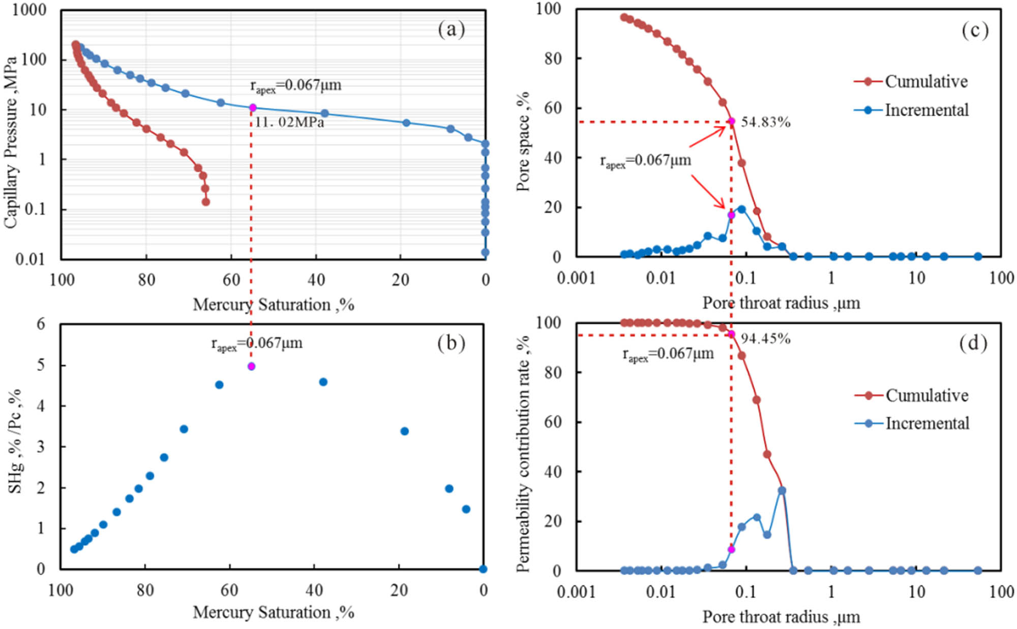 Figure 3
Characterization of mercury injection pressure curves.