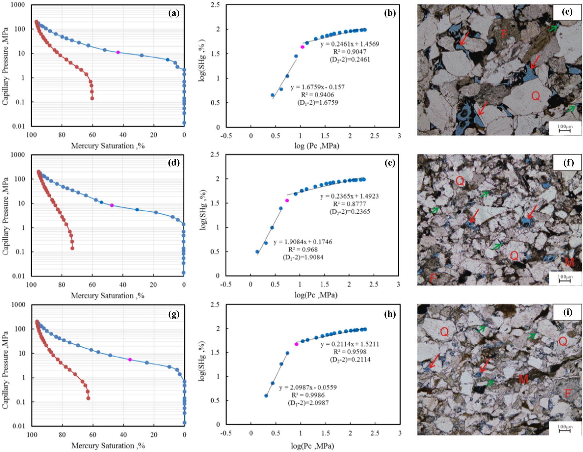 Figure 4
Comparison of fractal characteristics of mercury injection curves and microscopic pore structures for three typical pore types.