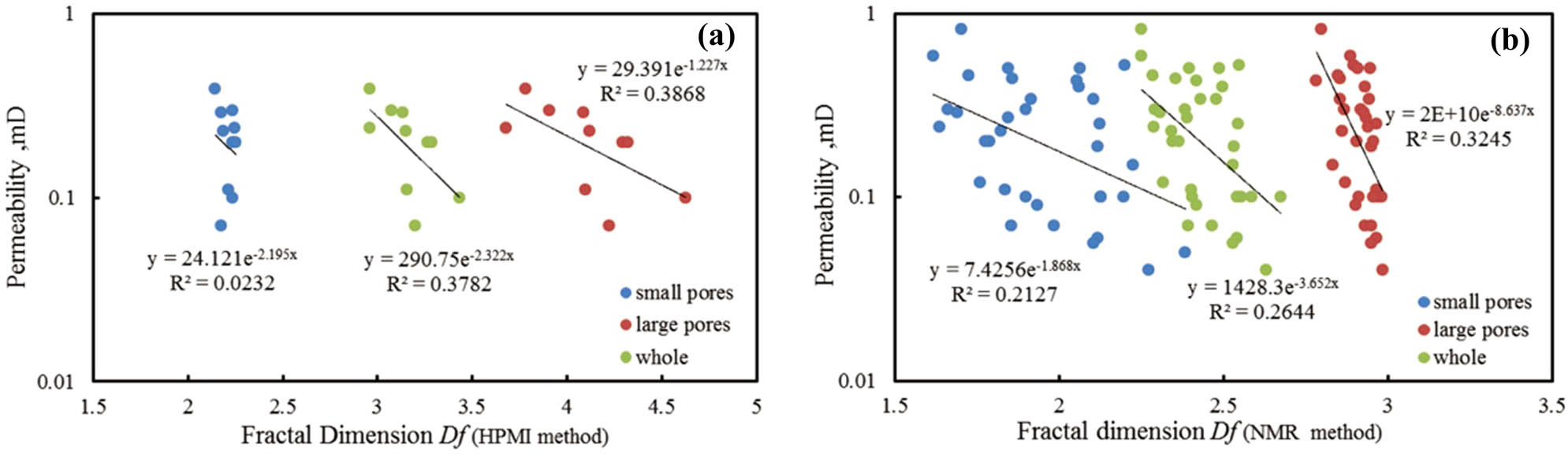 Figure 7
Fractal dimension derived from HPMI and NMR analyses.