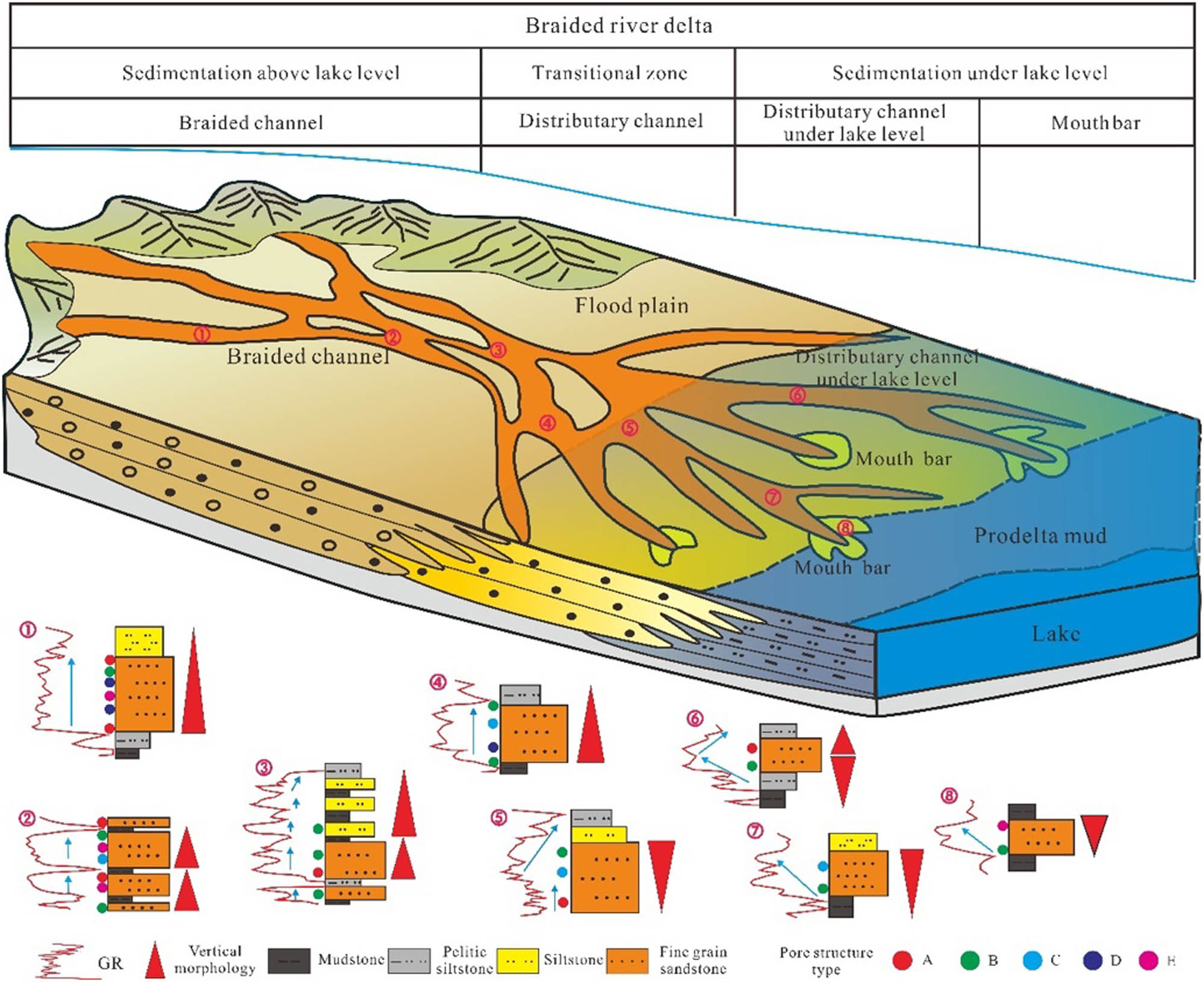 Figure 12
Sketch showing vertical structure, stacking pattern, and distribution model of Chang 7 sandbodies in different depositional facies zones, ultra-short-term base-level cycle. ① Box shape, well B29; ② Box shape + box shape, well B4; ③ jugged box shape, well N124; ④ Isolated box shape, well N128; ⑤ Campaniform + jugged box shape, well N72; ⑥ Campaniform + infundibuliform, well Z126; ⑦ jugged infundibuliform, well B3; ⑧ Infundibuliform, well N185.