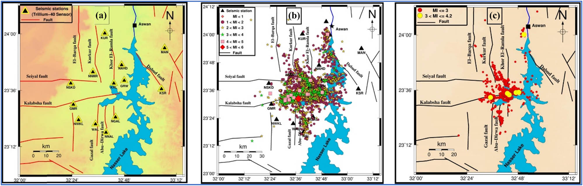 Figure 2 
                  The Aswan seismic network (a), the recorded seismicity from 1981 to 2022 (b) and the selected earthquakes (c).
               