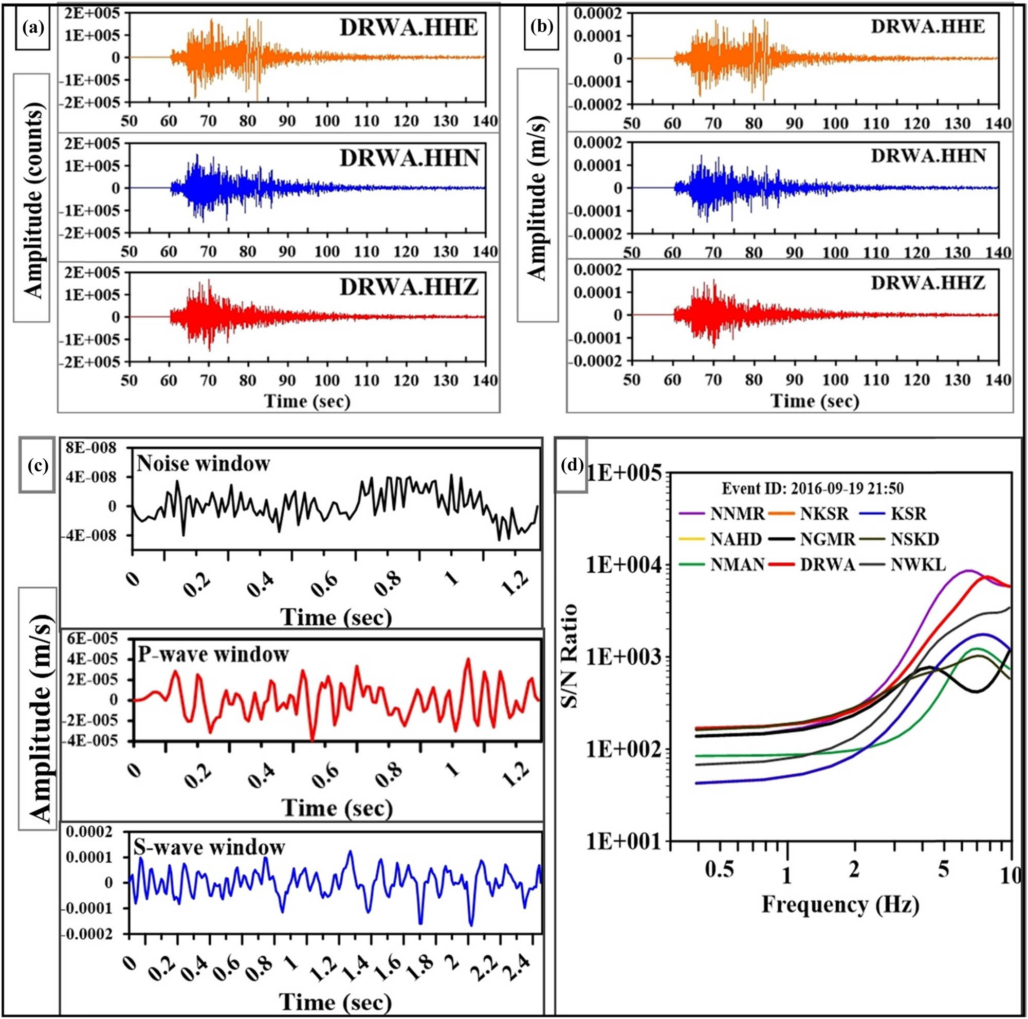 Figure 5 
                  Data processing sequence illustrating (a) Example of the observed three-component seismograms recorded at the DRWA seismic station for the 19 September 2016 earthquake (
                        
                           
                           
                              
                                 
                                    M
                                 
                                 
                                    L
                                 
                              
                              =
                              3.5
                           
                           {M}_{{\rm{L}}}=3.5
                        
                     ). (b) Preliminary analysis of the instrument response correction. (c) Example of the cut window of pre-signal noise with a length of 1.28 s, the cut signal window of the P-wave with the same length, and the cut signal window of S-wave with length 2.56 s. (d) Examples of the calculated SNR ratio at each station that recorded the 19 September, 2016 earthquake (
                        
                           
                           
                              
                                 
                                    M
                                 
                                 
                                    L
                                 
                              
                              =
                              3.5
                           
                           {M}_{{\rm{L}}}=3.5
                        
                     ).
               