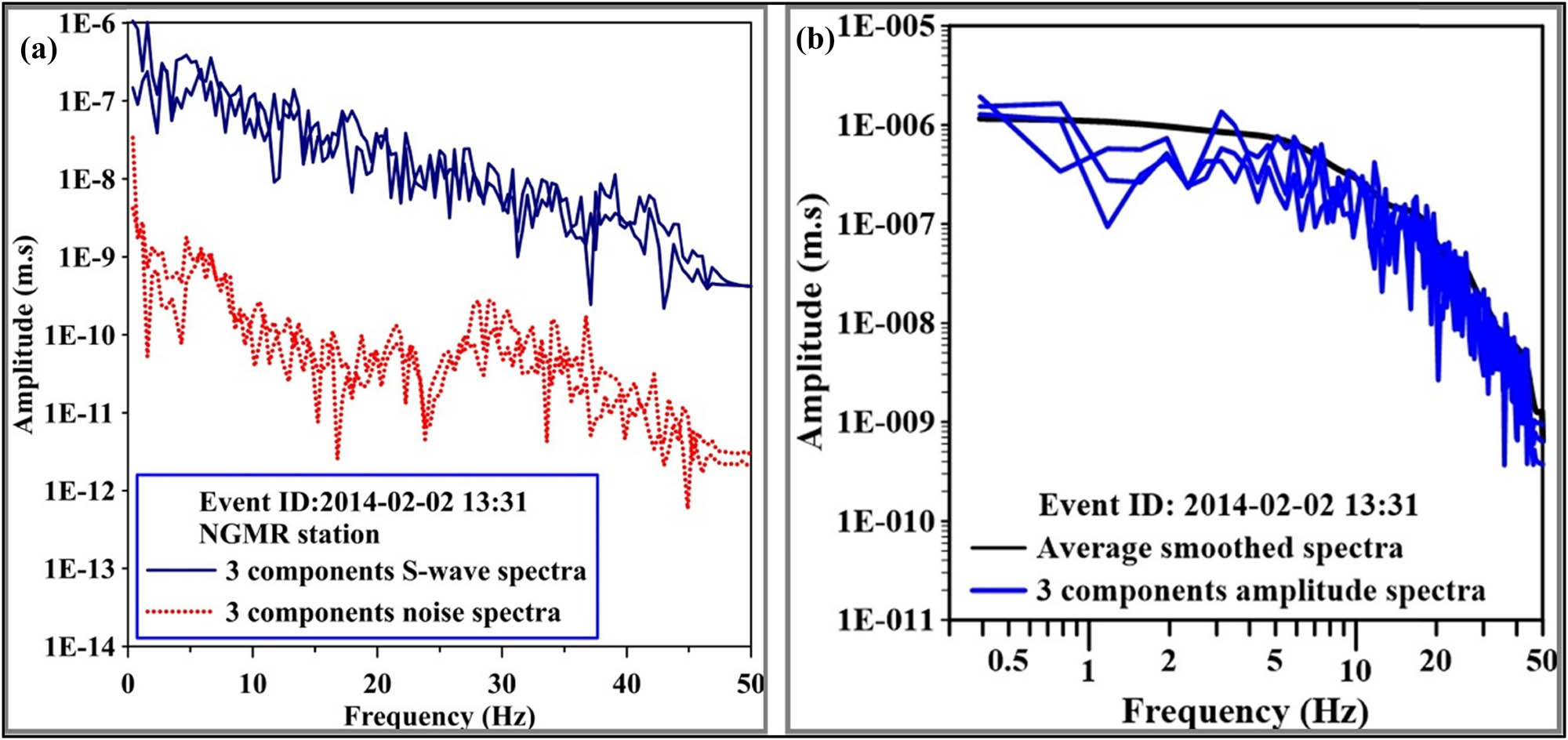 Figure 6 
                  FFT analysis sequence: (a) The Fourier amplitude spectra derived from three-component seismograms for both noise (blue curves) and signal windows (red curves). (b) Example of the smoothed spectra (black solid curve) for the calculated displacement source spectra (red curves) obtained at three component station.
               