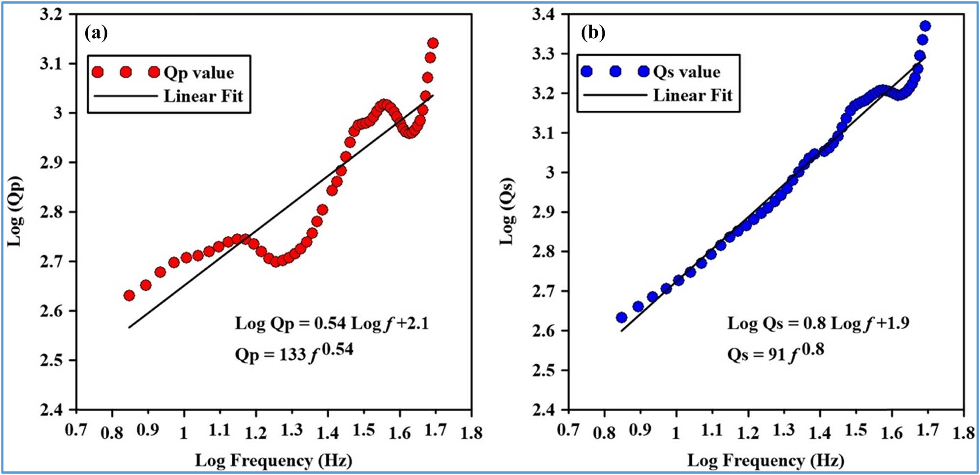 Figure 7 
                     (a) P-wave attenuation model (
                           
                              
                              
                                 
                                    
                                       Q
                                    
                                    
                                       P
                                    
                                 
                              
                              {Q}_{{\rm{P}}}
                           
                        ) obtained from inversion, shown as a function of frequency. Red circles represent Q
                        p values on a logarithmic scale, with a reference attenuation value 
                           
                              
                              
                                 
                                    
                                       Q
                                    
                                    
                                       O
                                    
                                 
                              
                              {Q}_{{\rm{O}}}
                           
                         = 133, and a frequency dependence exponent 
                           
                              
                              
                                 n
                              
                              {n}
                           
                         = 0.54. The black line indicates the linear fit to the data. (b) S-wave attenuation model 
                           
                              
                              
                                 (
                                 
                                    
                                       Q
                                    
                                    
                                       S
                                    
                                 
                                 )
                              
                              \left({Q}_{{\rm{S}}})
                           
                         derived from inversion, also plotted as a function of frequency. Blue circles represent 
                           
                              
                              
                                 
                                    
                                       Q
                                    
                                    
                                       S
                                    
                                 
                              
                              {Q}_{S}
                           
                         values on a logarithmic scale, with a reference attenuation value 
                           
                              
                              
                                 
                                    
                                       Q
                                    
                                    
                                       O
                                    
                                 
                                 =
                                 91
                                 
                              
                              {Q}_{{\rm{O}}}=91\hspace{0.25em}
                           
                        and a frequency dependence exponent 
                           
                              
                              
                                 n
                                 =
                                 0.8
                              
                              n=0.8
                           
                        . The black line denotes the linear fit to the data.
                  