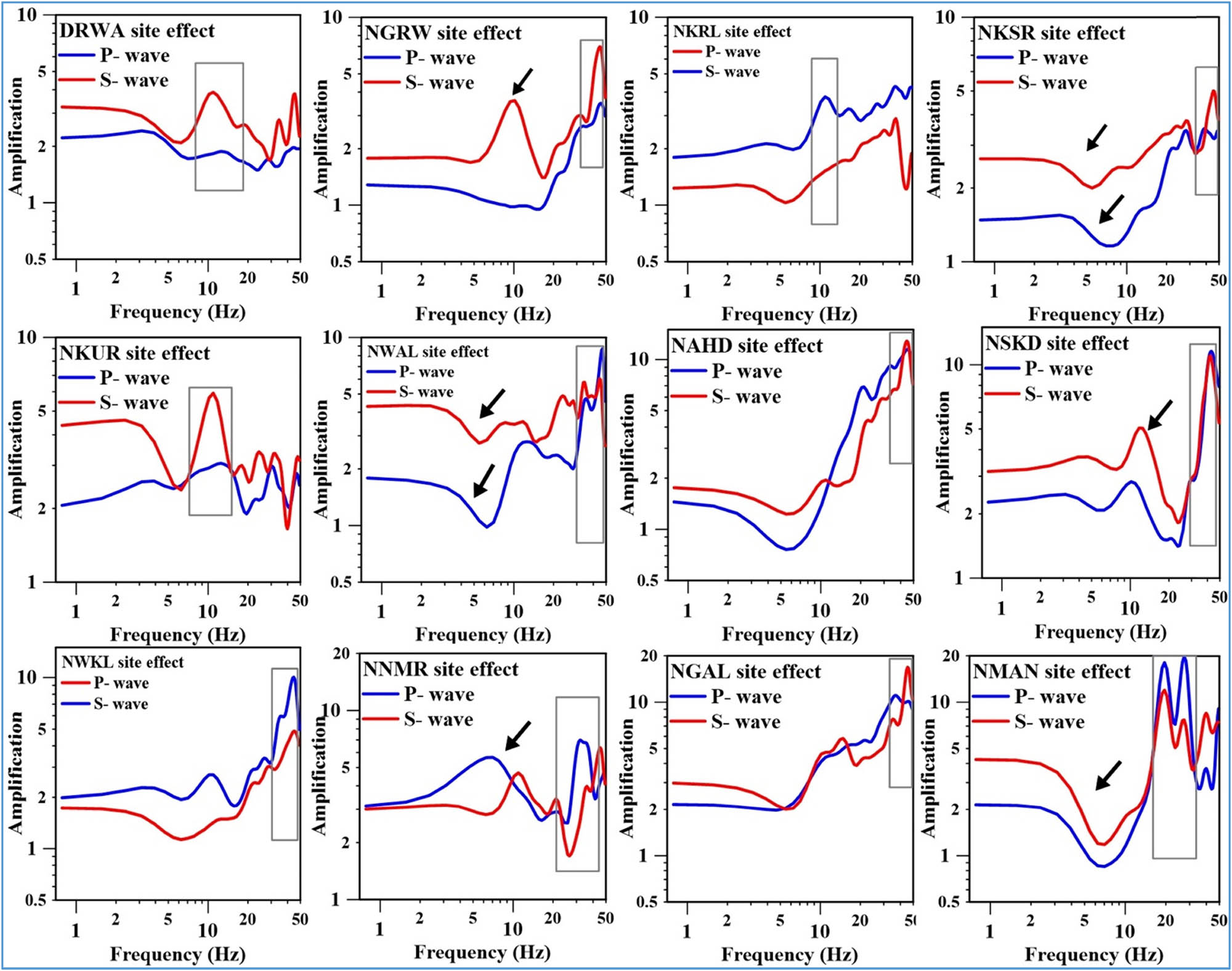 Figure 8 
                     The site response analyses from 12 seismic stations, comparing amplification effects for P-wave (blue curves) and S-wave (red curves) data. Each subplot represents a different station, labeled at the top of each graph. A gray rectangular region highlights a specific frequency range at each station, indicating the amplification range of interest. Some stations have black arrows pointing to dual peaks, suggesting complex amplification behavior.
                  
